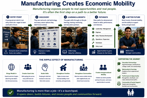 Manufacturing and Economic Mobility