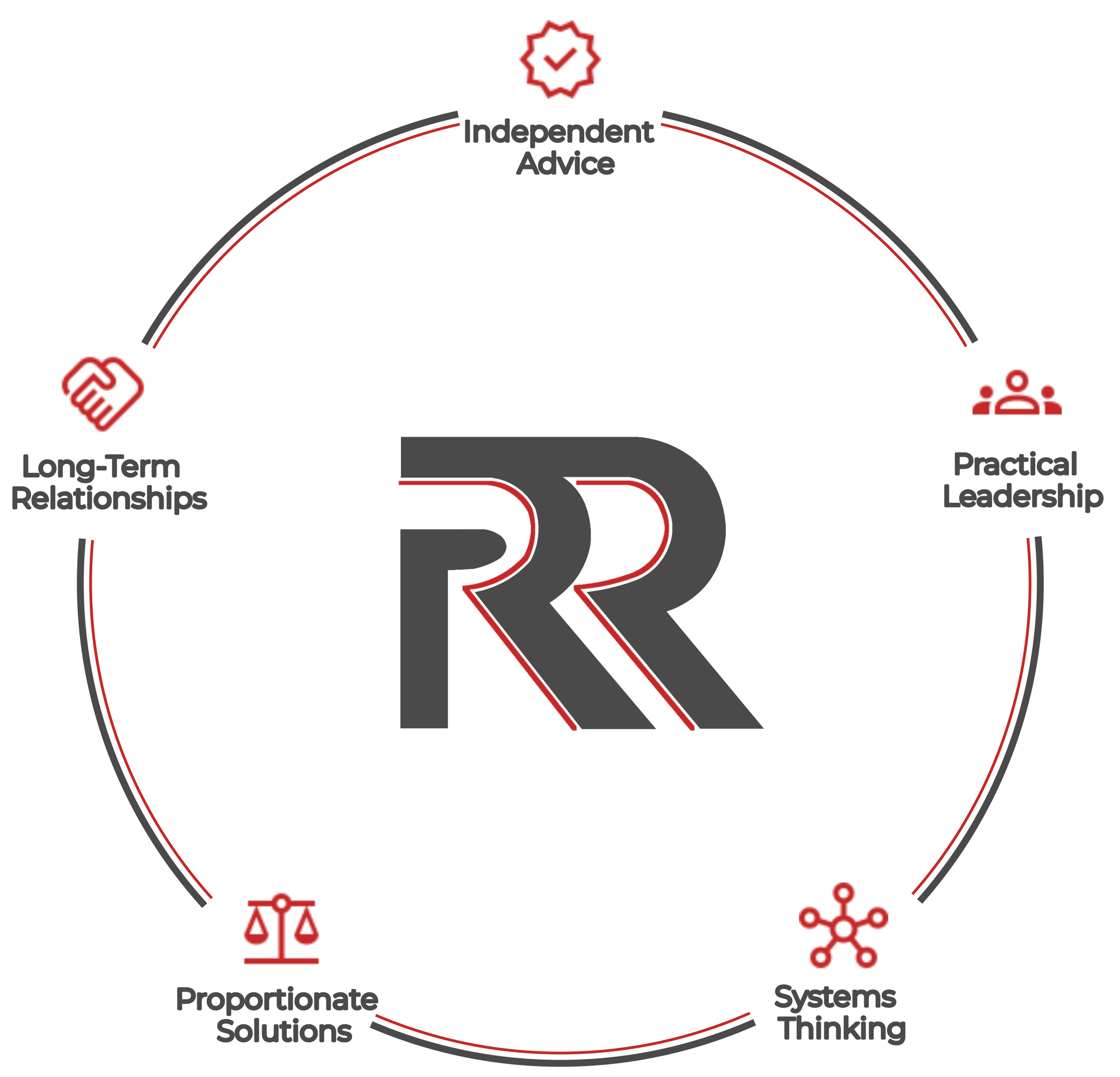 Rosales Rail's five working principles arranged around the RR monogram