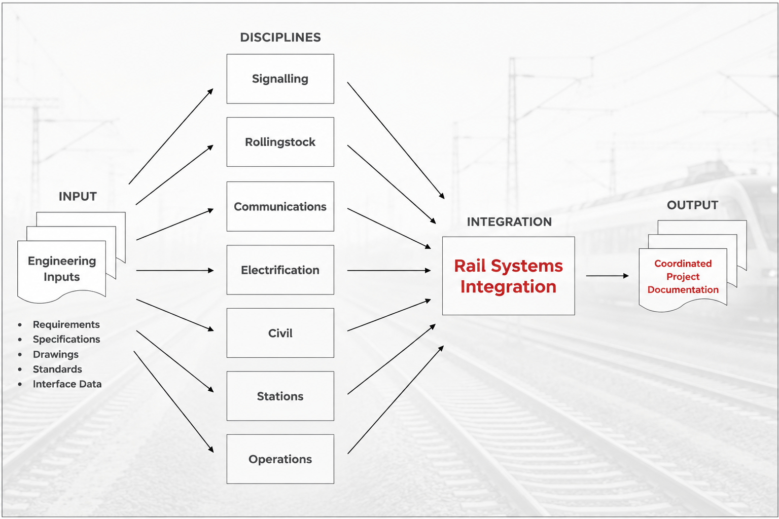 Rail systems integration diagram showing engineering inputs coordinated across signalling, rollingstock, communications, electrification, civil, stations and operations