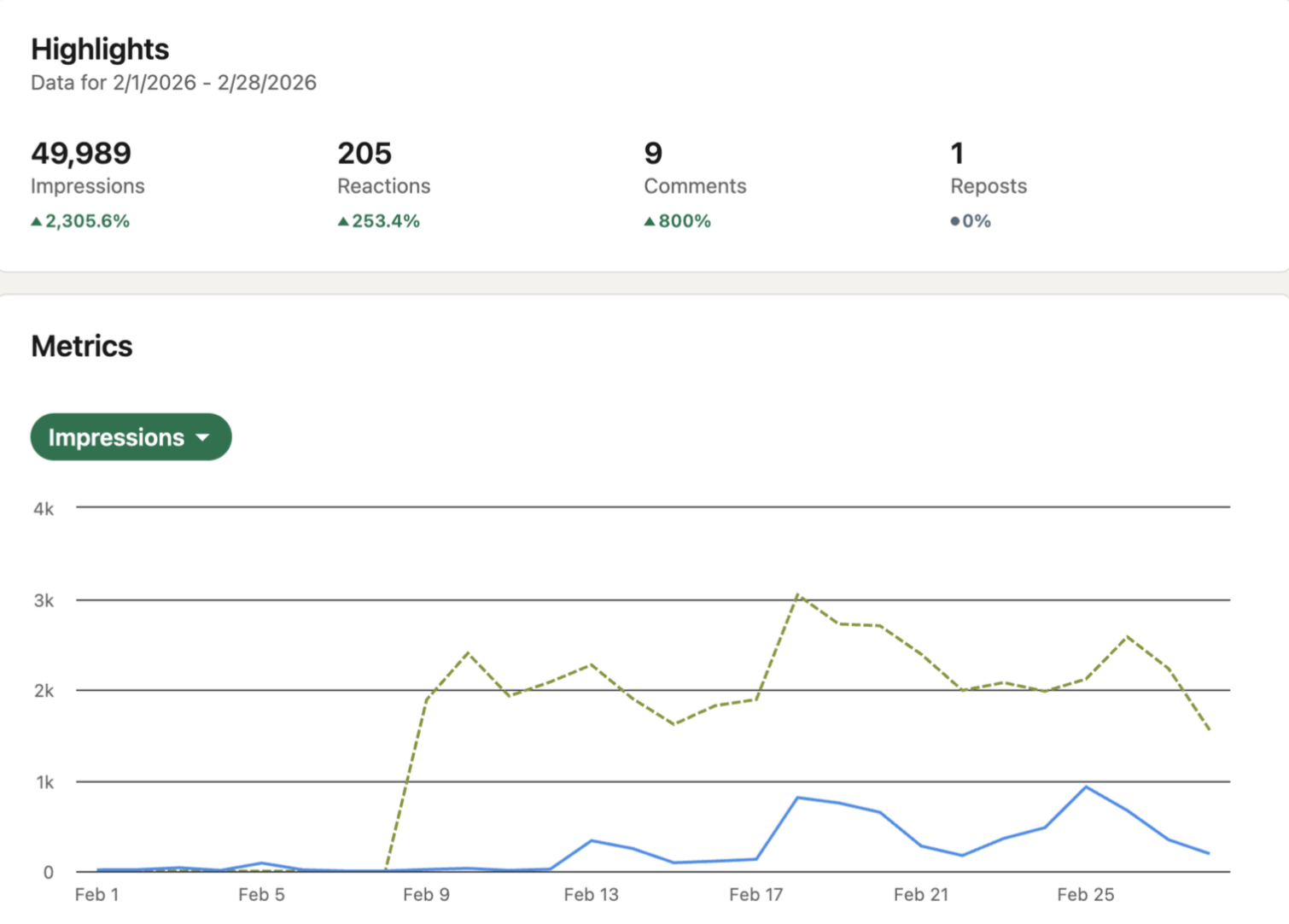 Digital marketing analytics dashboard showcasing metrics for February 1 to February 28, 2026, including impressions, reactions, comments, and reposts, with line graphs depicting daily performance trends.