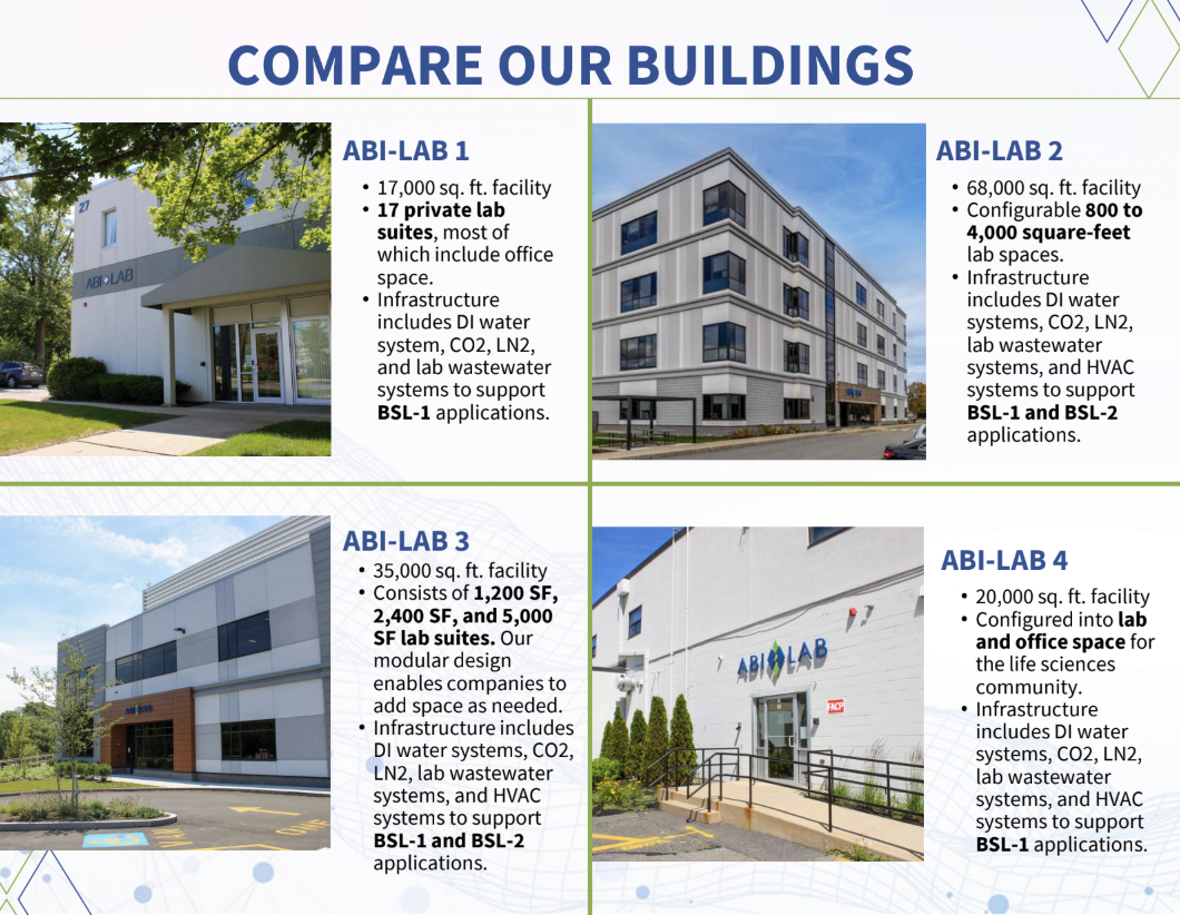 Comparison of four ABI Lab buildings with images and descriptions of each. ABI Lab 1, 17,000 sq ft, private lab suites, infrastructure for BSL-1. ABI Lab 2, 68,000 sq ft, configurable lab spaces, infrastructure for BSL-1 and BSL-2. ABI Lab 3, 35,000 sq ft, modular lab suites, infrastructure for BSL-1 and BSL-2. ABI Lab 4, 20,000 sq ft, lab and office space, infrastructure for BSL-1.