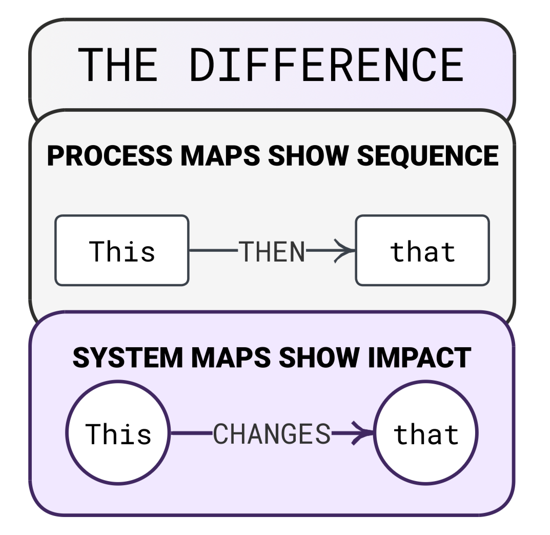 A diagram comparing process maps and system maps, showing process maps display the sequence 'This' to 'that' with 'Then' in between, while system maps show impact with 'This' changing to 'that'.