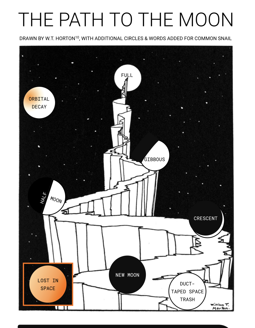 Diagram of the moon's surface with labeled features and phases, including full moon, gibbous, crescent, new moon, half moon, and orbit decay, titled 'The Path to the Moon'.