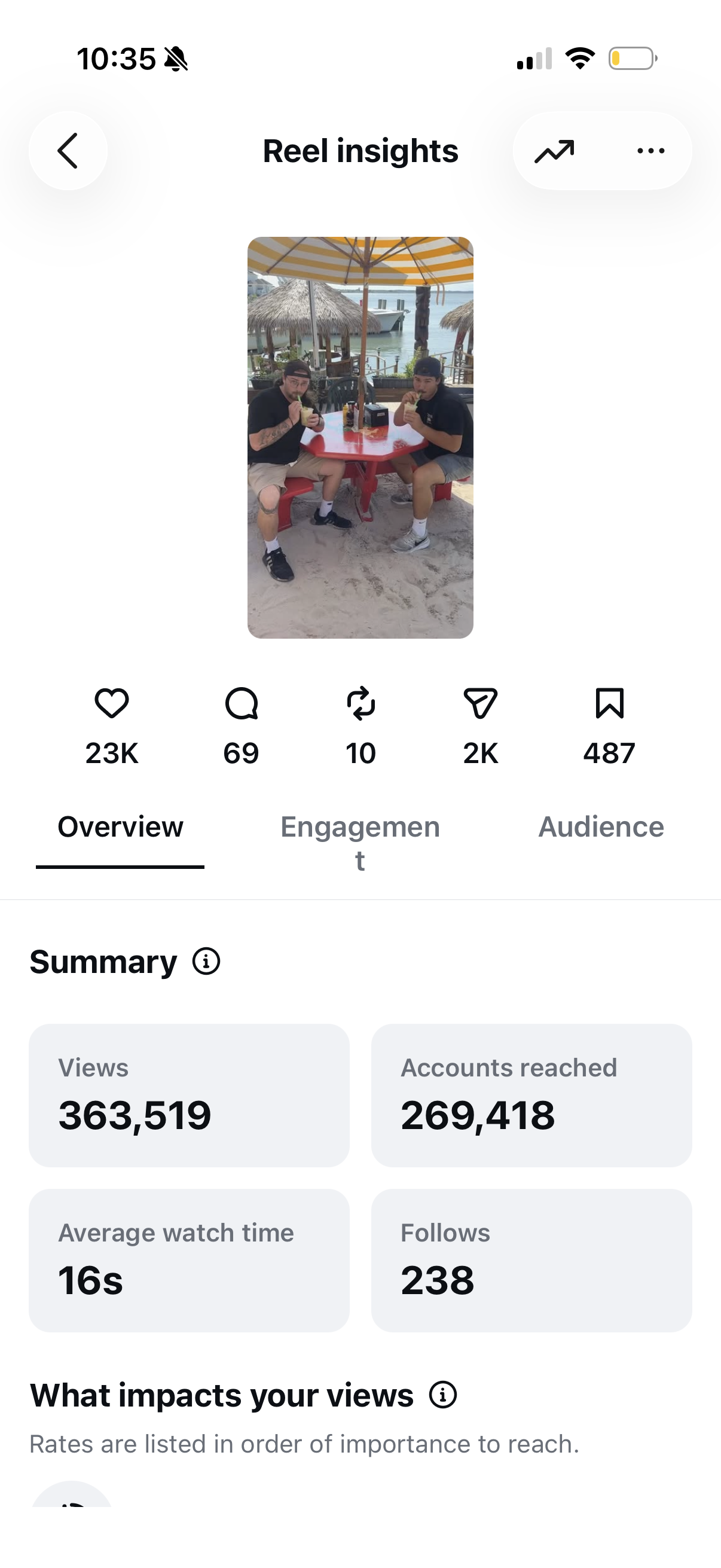 Video Statistics for Restaurant 