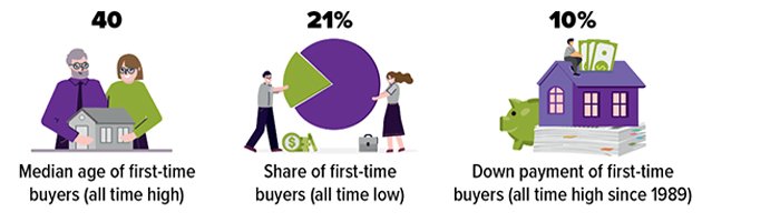 Source: National Association of Realtors, November 4, 2025