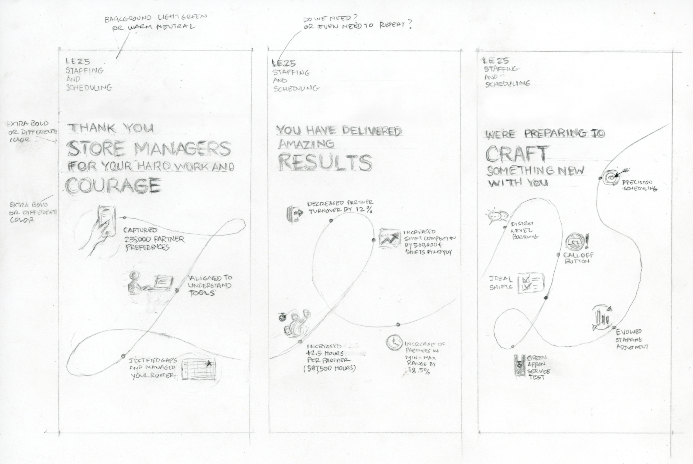 A hand-drawn sketch with notes and diagrams related to scheduling and process improvements, including various labels, symbols, and annotations about results, tools, and workflow adjustments.