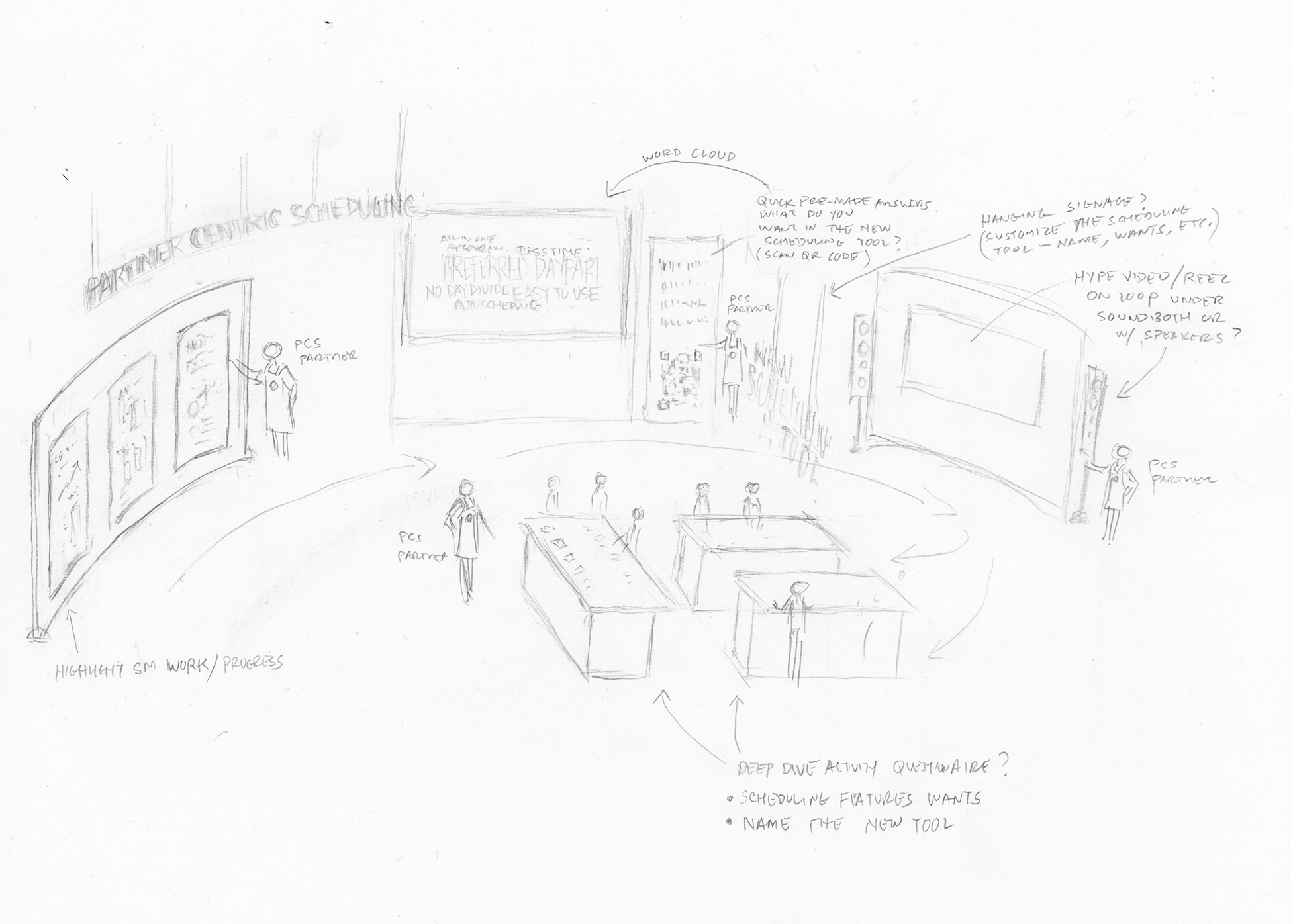 Sketch of an exhibition space with display panels, a large screen, and notes about scheduling and digital activities.