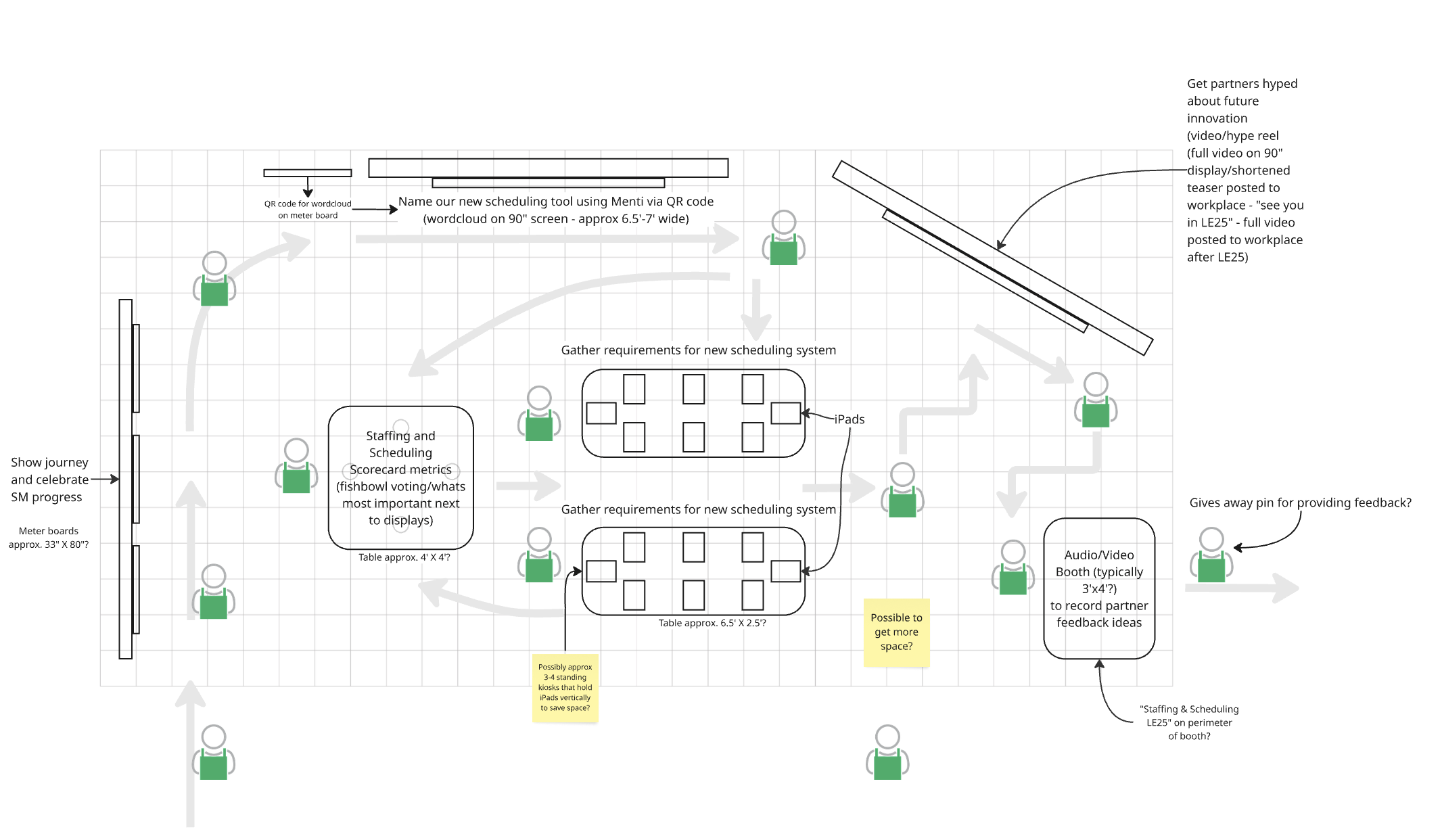 A detailed flowchart with icons and text describing a scheduling and feedback process. It includes boxes, arrows, and icons of people, some with green shirts, and sections for requirements, feedback, and presentation information.