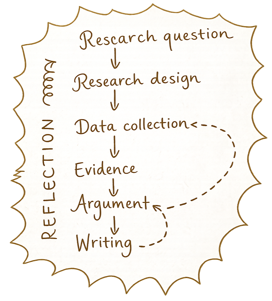 Hand-written illustration of the research process: From research question to  research design to data collection to evidence to argument to writing. Arrows moving from one to the next. "Reflection" encompasses all.