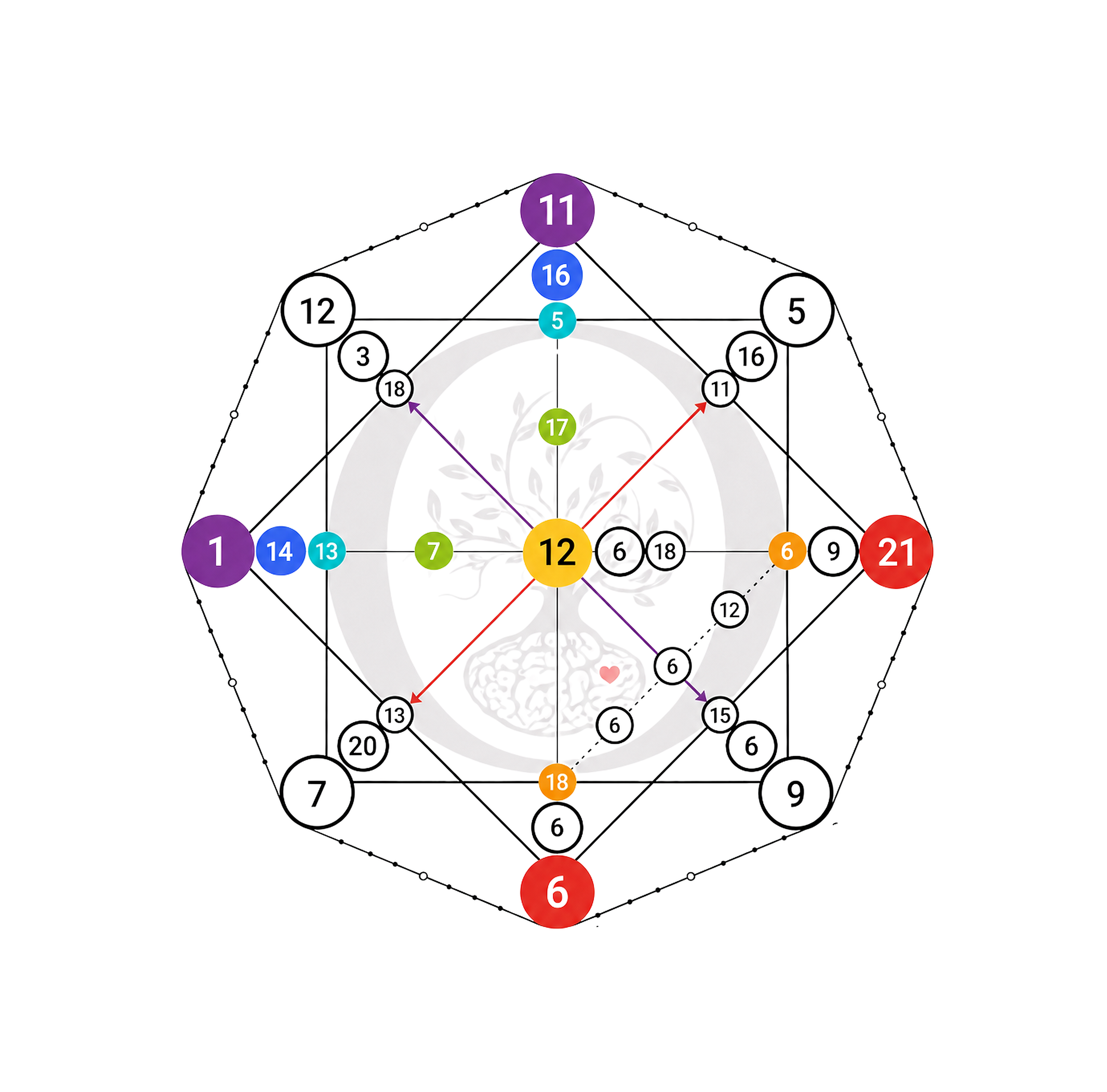 Diagramma geometrico con numeri colorati e linee che collegano i punti, al centro un grafico con un disegno di un volto di un omino sorridente, in background una figura a forma di cervello con un cuore.