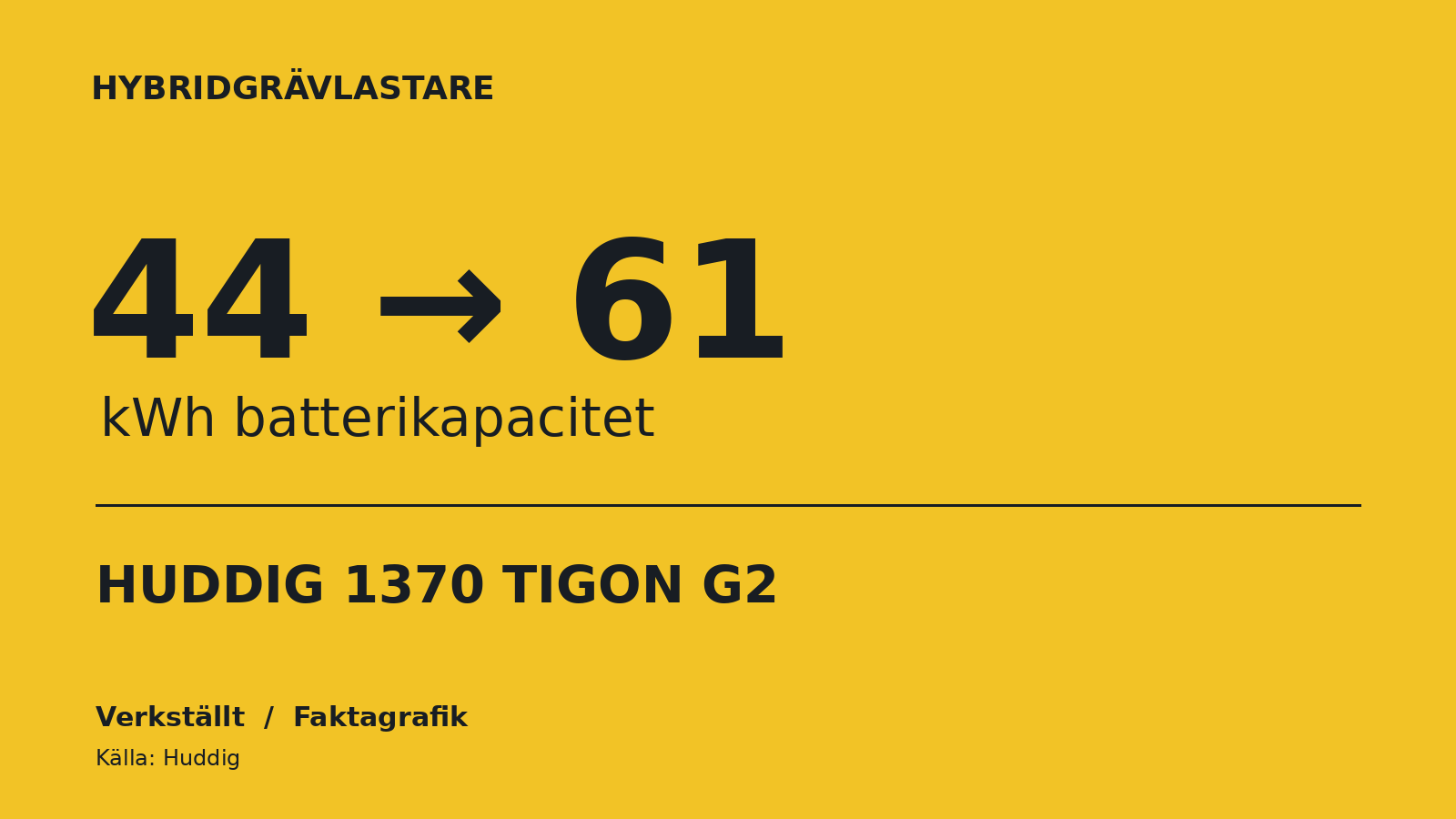 Faktagrafik: batteriet i HUDDIG 1370 TIGON G2 ökar från 44 till 61 kWh. Illustration: Verkställt.