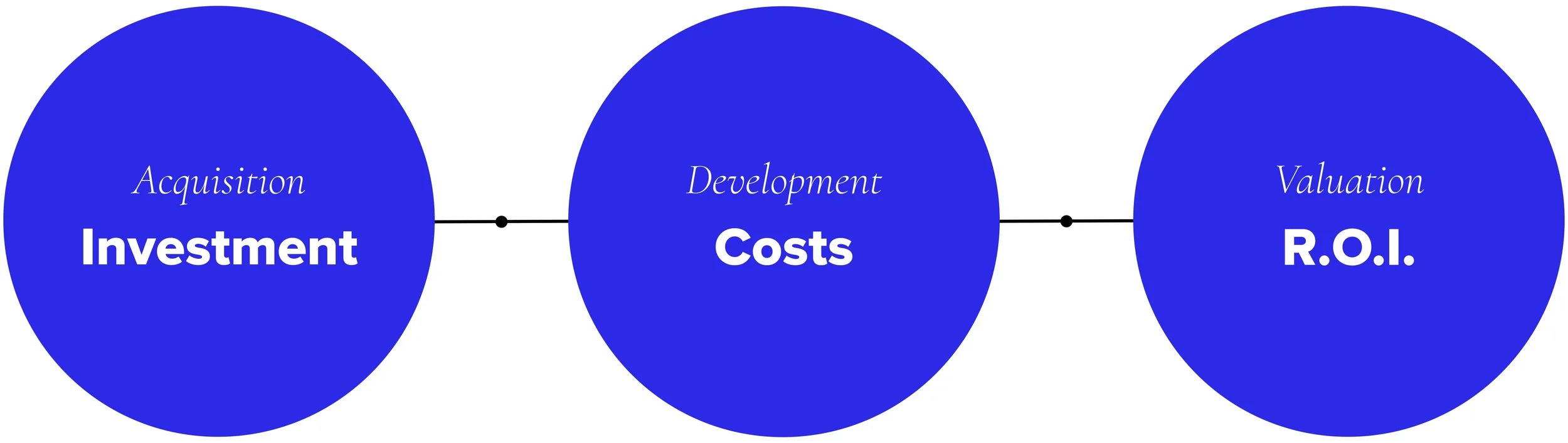 Flowchart with three blue circles labeled Acquisition, Development, and Valuation, connected by lines, representing Investment, Costs, and R.O.I.