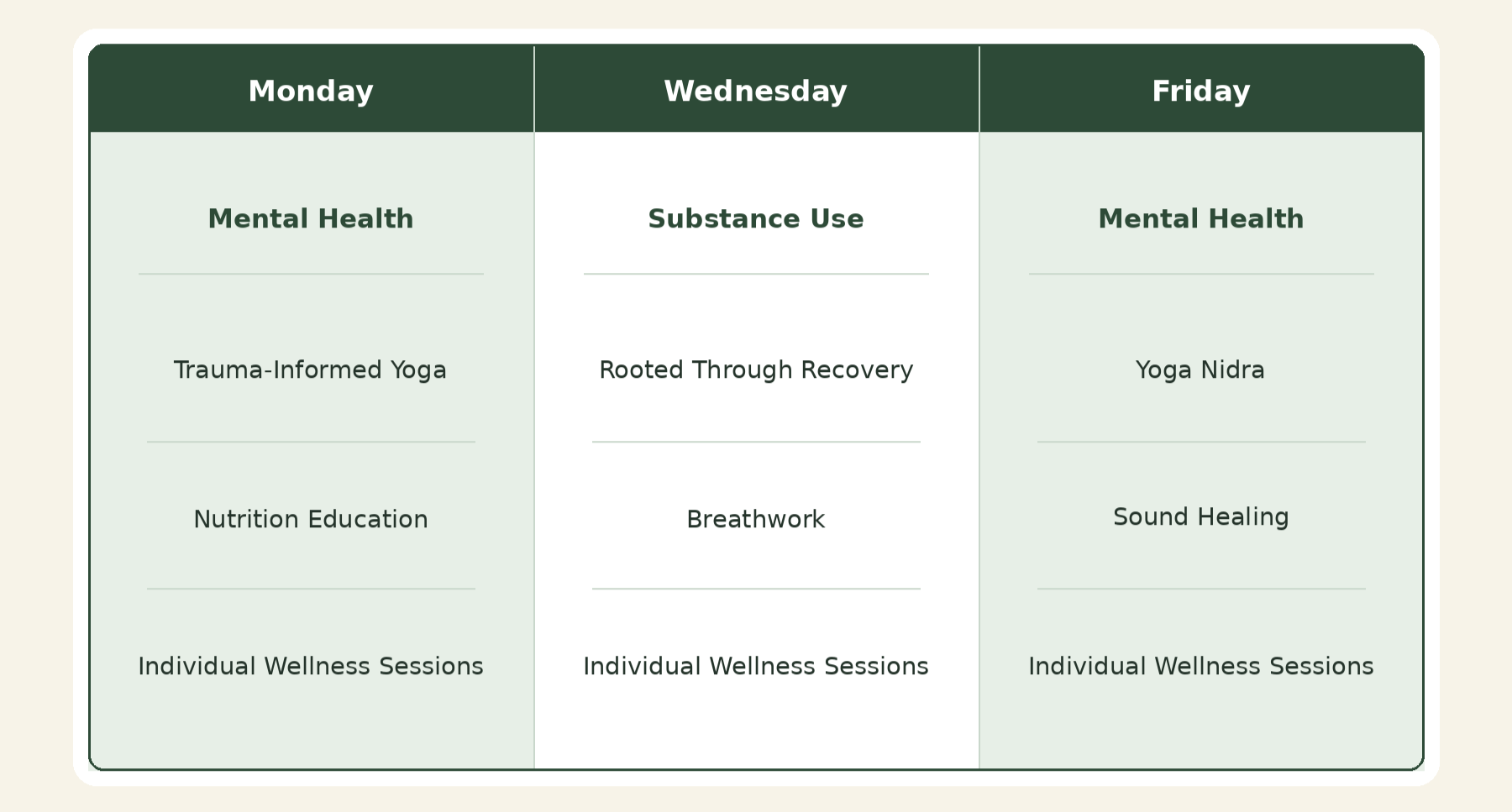Weekly wellness schedule with three columns for Monday, Wednesday, and Friday. Monday and Friday focus on mental health, with activities like trauma-informed yoga, nutrition education, sound healing, and wellness sessions. Wednesday focuses on substance use, with activities like recovery-rooted sessions, breathwork, and individual wellness.