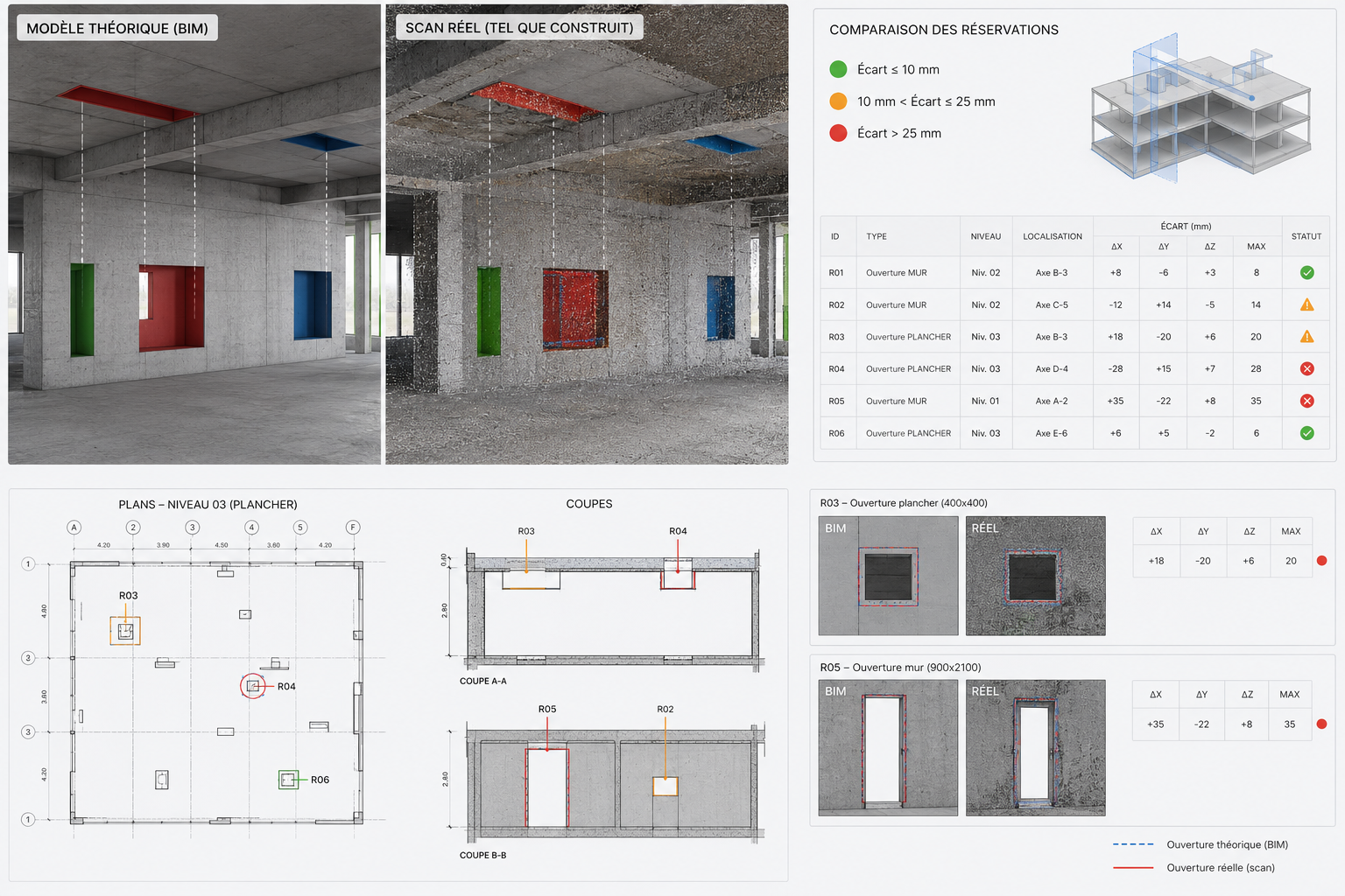 A construction site review board showing a comparison between theoretical building model and real construction scan, with colored markers indicating measurement deviations, detailed technical drawings of floor plans and sections, and a table listing reservation data and deviations.