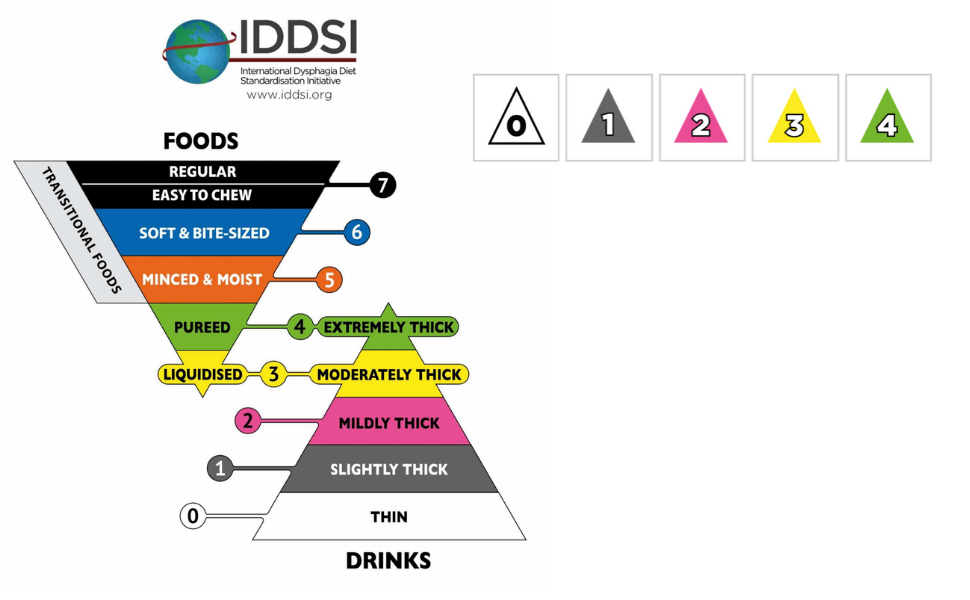 A chart from IDDSI showing different food and drink texture levels, ranked from thin liquids to regular foods. The chart uses colors and labels to categorize food textures, with a separate color-coded section for drinks at the bottom.
