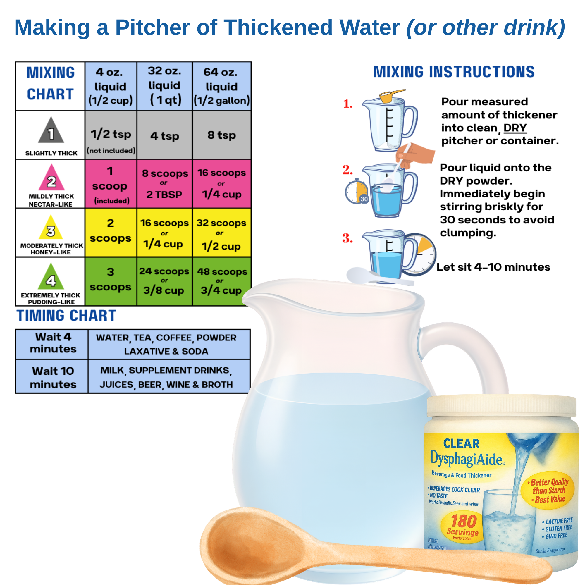 A chart showing mixing and timing instructions for a product called DysphagiAide, with a pitcher, spoon, and a box of DysphagiAide beverage and food thickener in the foreground.
