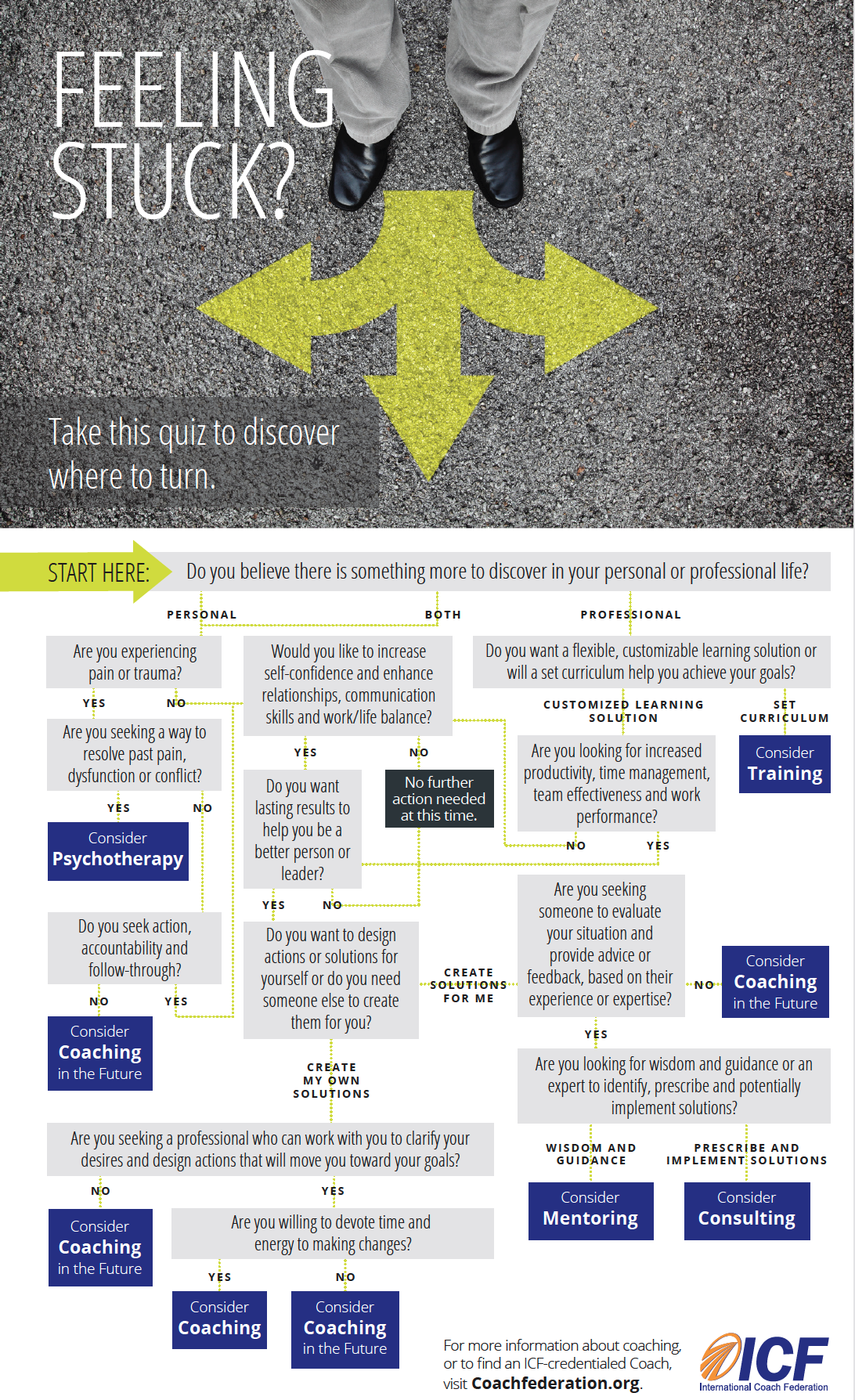 Flowchart with a person standing on a gravel surface and a large green arrow pointing in three directions, accompanied by the text "Feeling Stuck?" and a quiz about discovering personal or professional growth.