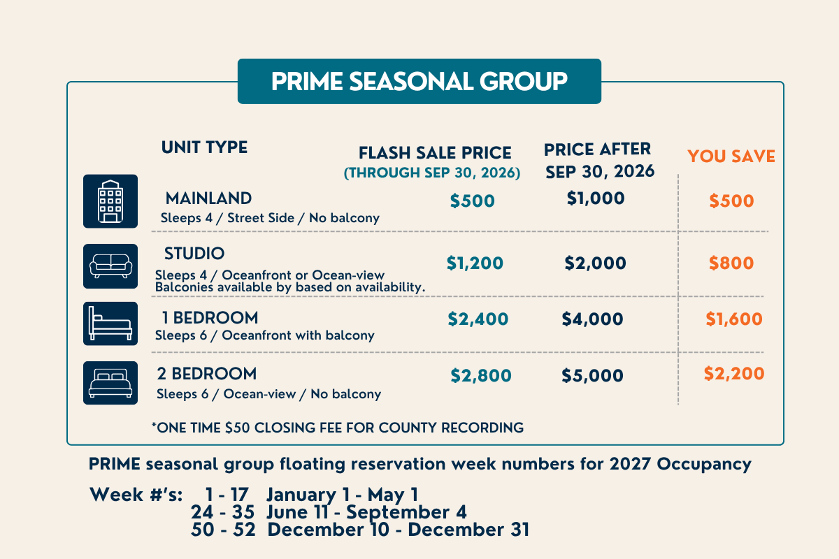 Chart displaying prices and savings for prime seasonal group floating reservations in 2027. Shows unit types (Mainland, Studio, 1 Bedroom, 2 Bedroom), their flash sale prices, prices after September 30, 2026, and the savings amount. Includes reservation week numbers for 2027 occupancy: weeks 1-17 from January 1 to May 1, weeks 24-35 from June 11 to September 4, and weeks 50-52 from December 10 to December 31. Additional note about a $50 closing fee for county recordings.