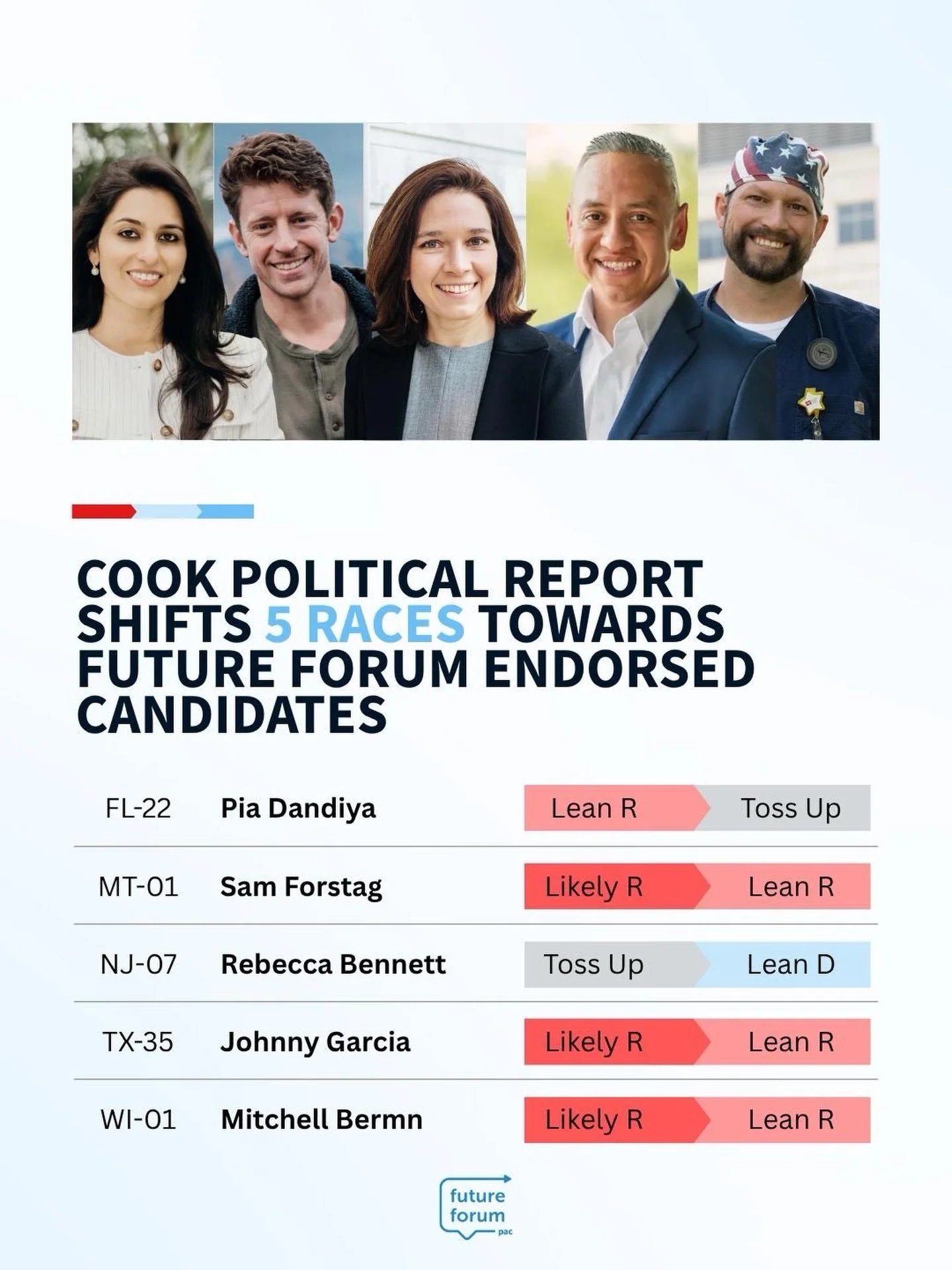 ➡️➡️ Future Forum Ratings Shift ➡️➡️

As House Republicans continue peddling false promises and failing policies, our candidates know that voters are ready for change this November.