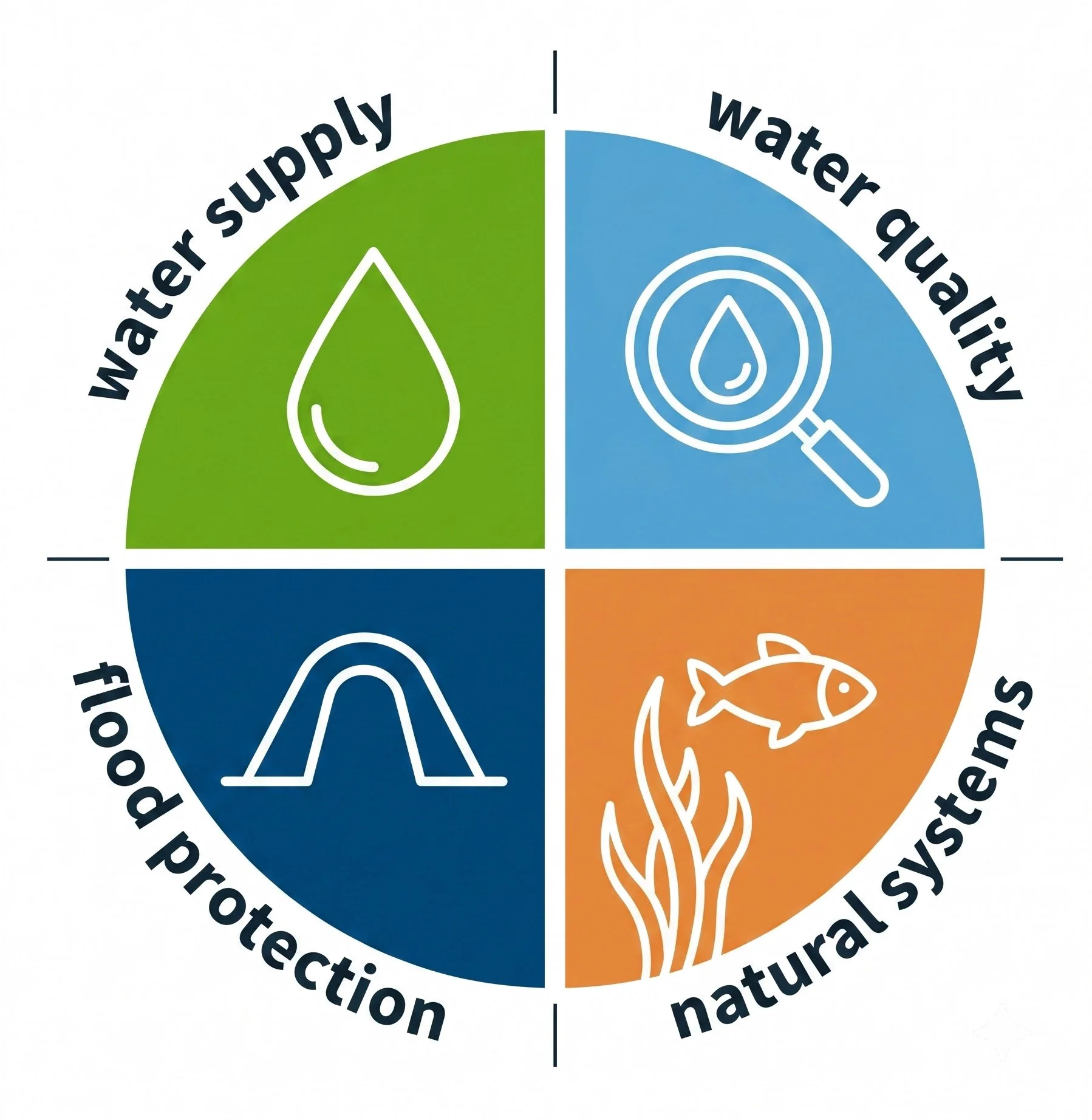 A circular infographic divided into four sections with icons representing water, plants, animals, and natural systems, with text indicating themes of protection and sustainability.
