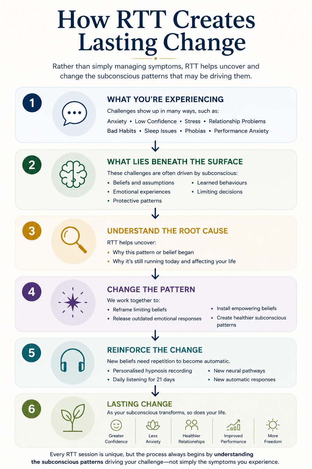 RTT therapy process showing how subconscious beliefs are transformed to create lasting change.