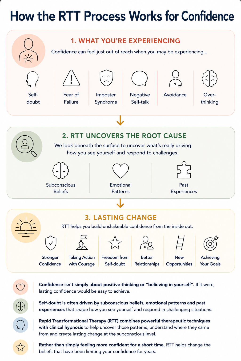 RTT therapy process for overcoming low confidence by identifying subconscious beliefs and creating lasting change.