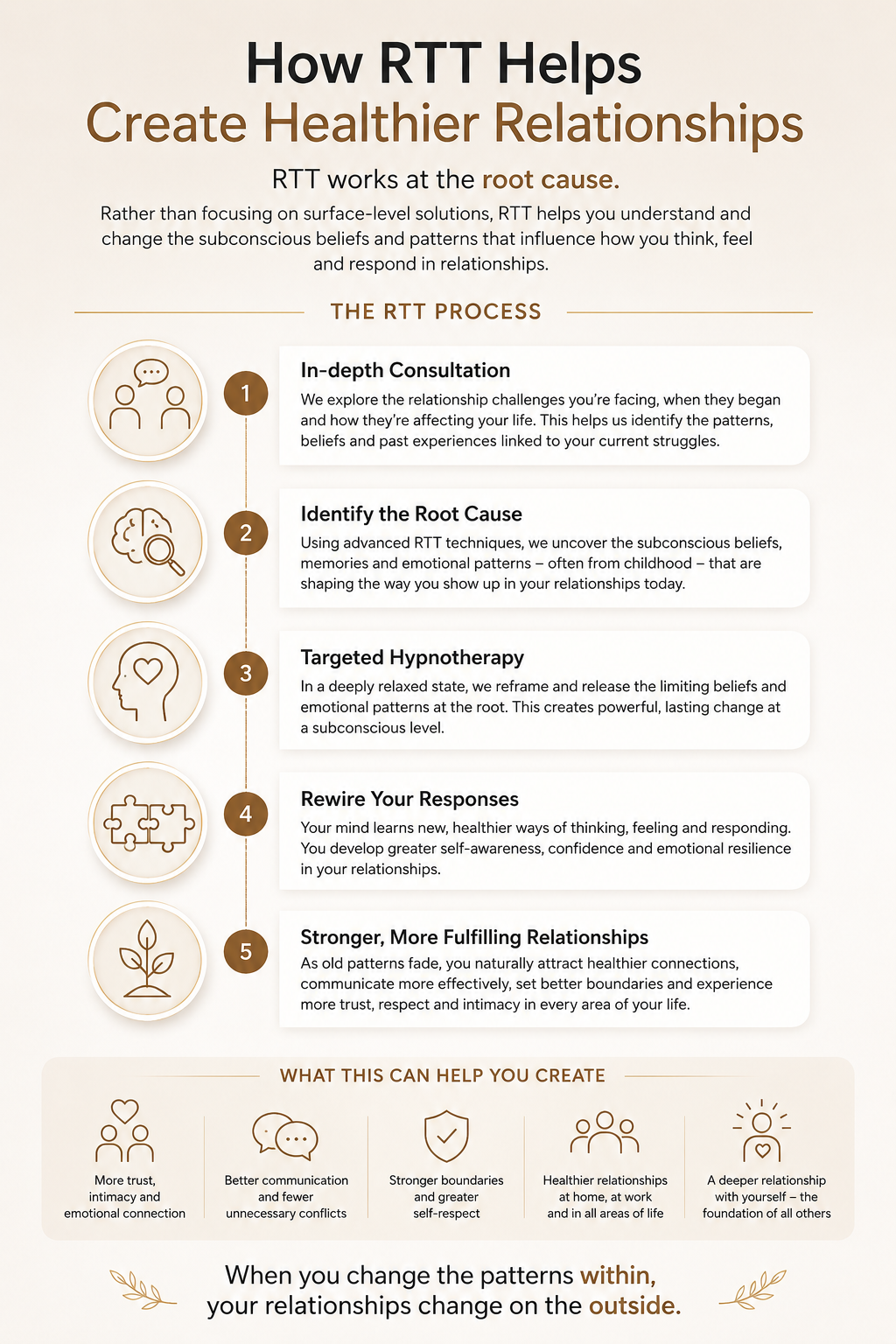 RTT therapy process showing how changing subconscious beliefs can create healthier and more fulfilling relationships.