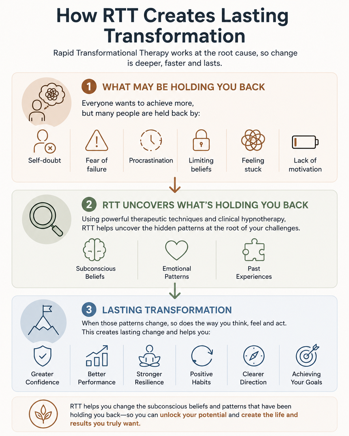 RTT therapy process showing how subconscious beliefs influence confidence, performance and lasting personal change.