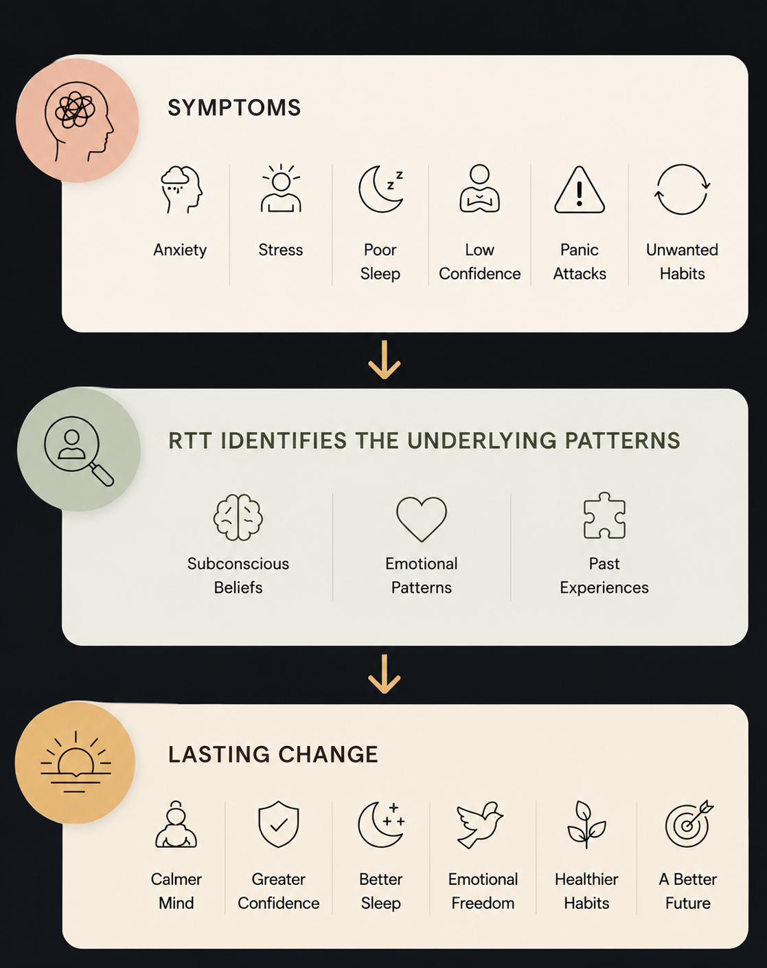 RTT therapy process showing how symptoms are linked to subconscious beliefs and how lasting emotional change is created.