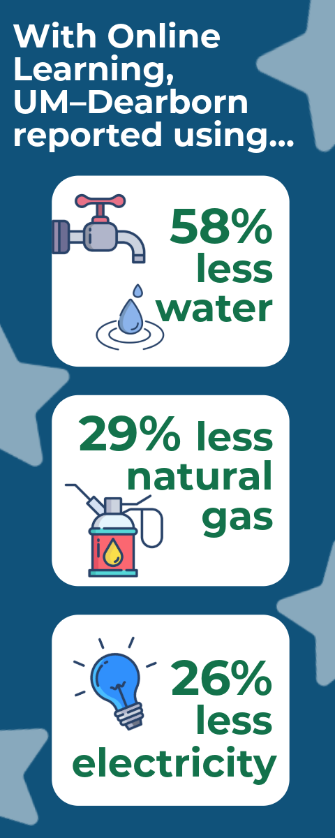 A blue infographic with UM Dearborn statistics