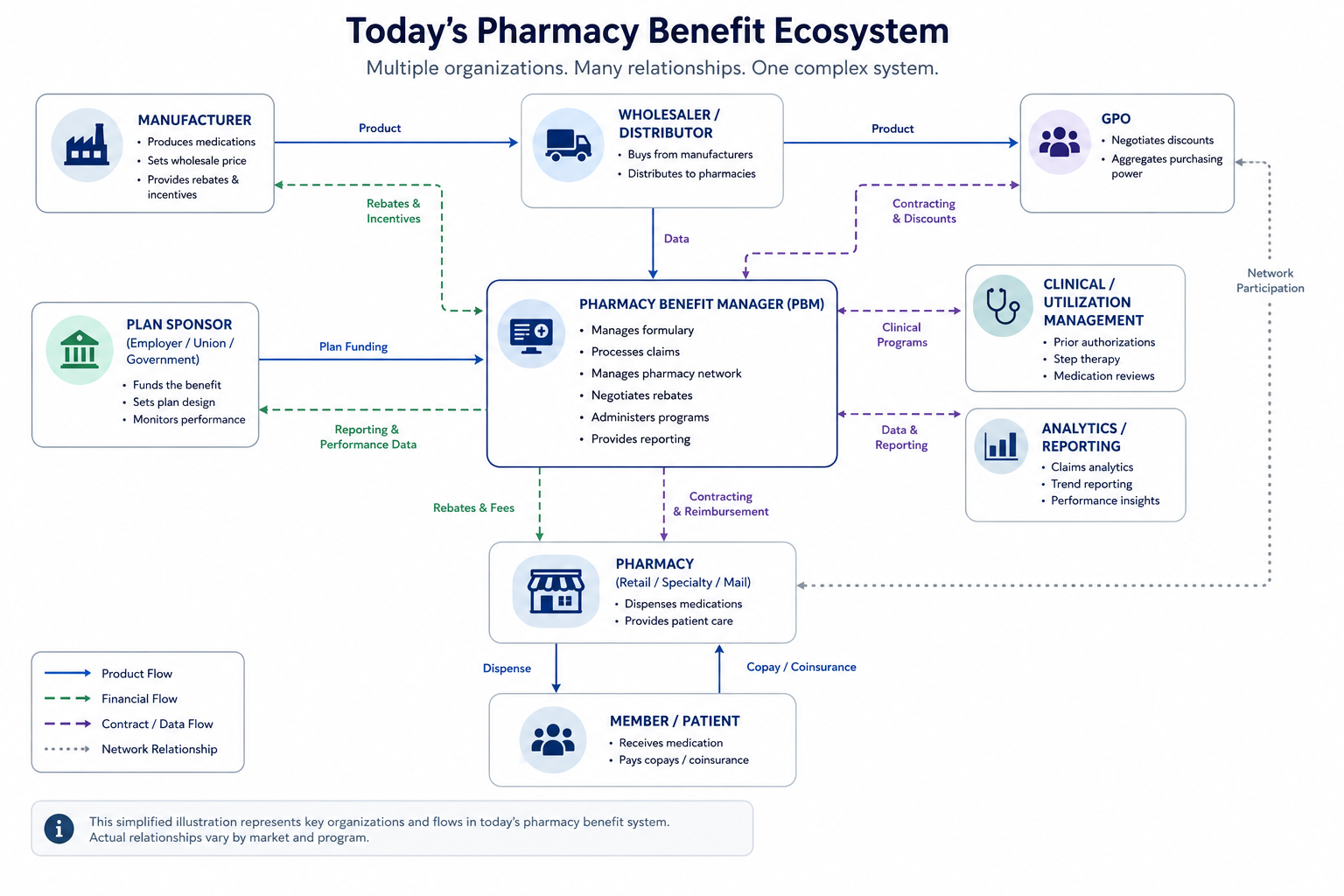 Diagram titled 'Today's Pharmacy Benefit Ecosystem' showing organizations and relationships in pharmacy benefits system, including manufacturers, wholesalers/distributors, pharmacy benefit manager (PBM), retail pharmacies, plan sponsors, members/patients, healthcare providers, clinical management, analytics, and rebate providers, with arrows indicating product flow, financial flow, contract/data flow, and network relationships.