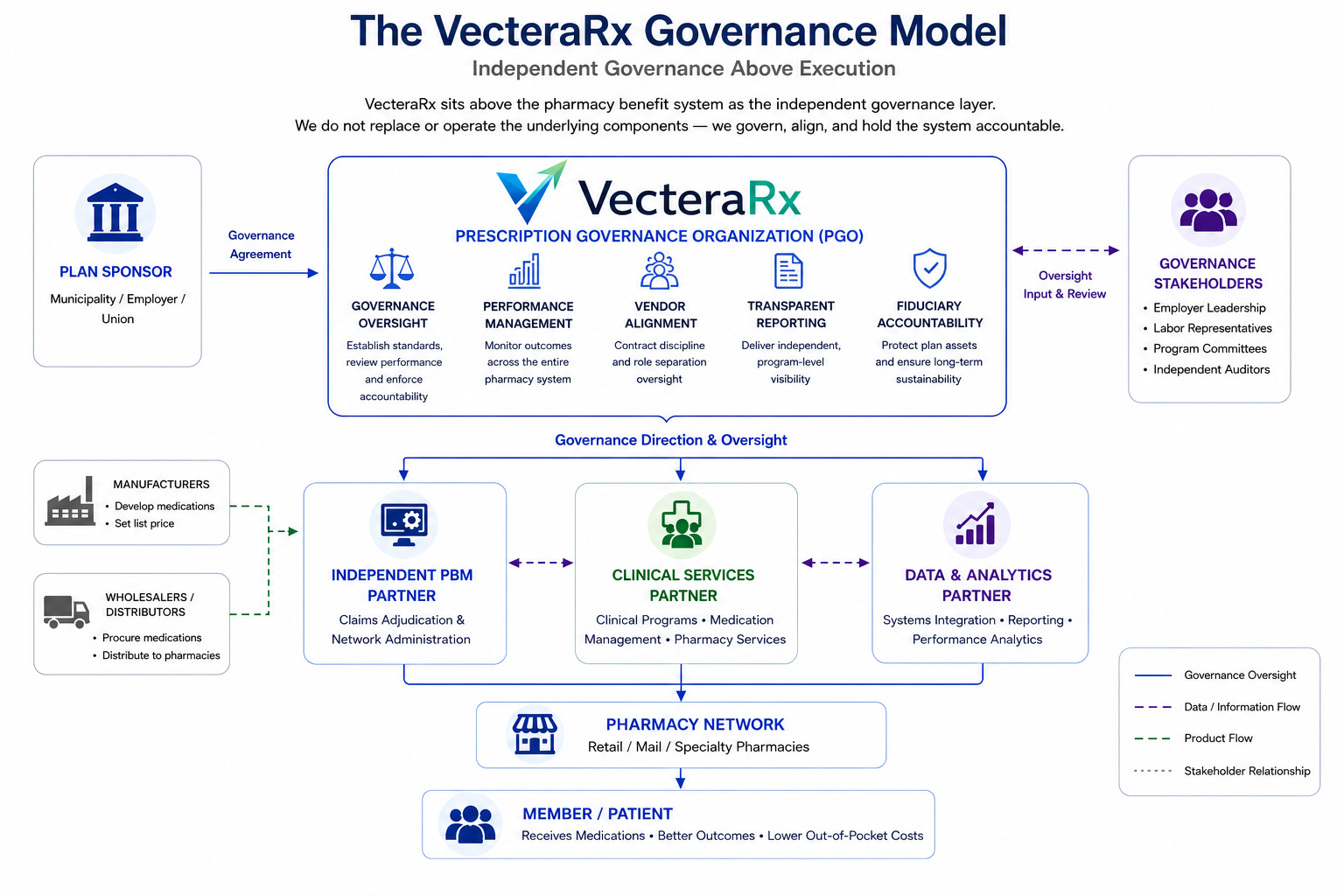 Diagram illustrating VecteraRx governance model with sections for sponsor, stakeholders, pharmacy network, and partner organizations, showing flow of governance, data, and products.