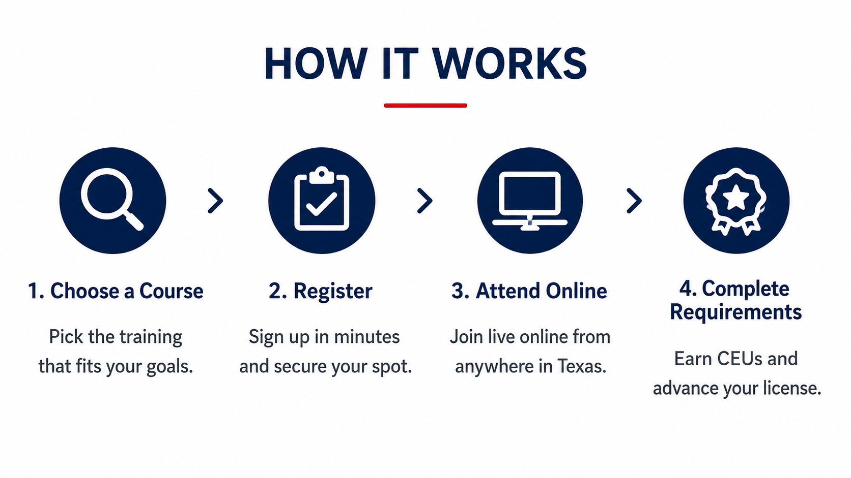 A visual infographic titled 'HOW IT WORKS' explaining four steps for enrolling in an online training program. The steps are: 1. Choose a Course with a magnifying glass icon, 2. Register with a checkmark on a clipboard icon, 3. Attend Online with a computer monitor icon, and 4. Complete Requirements with a ribbon badge icon. Each step has a brief description beneath.