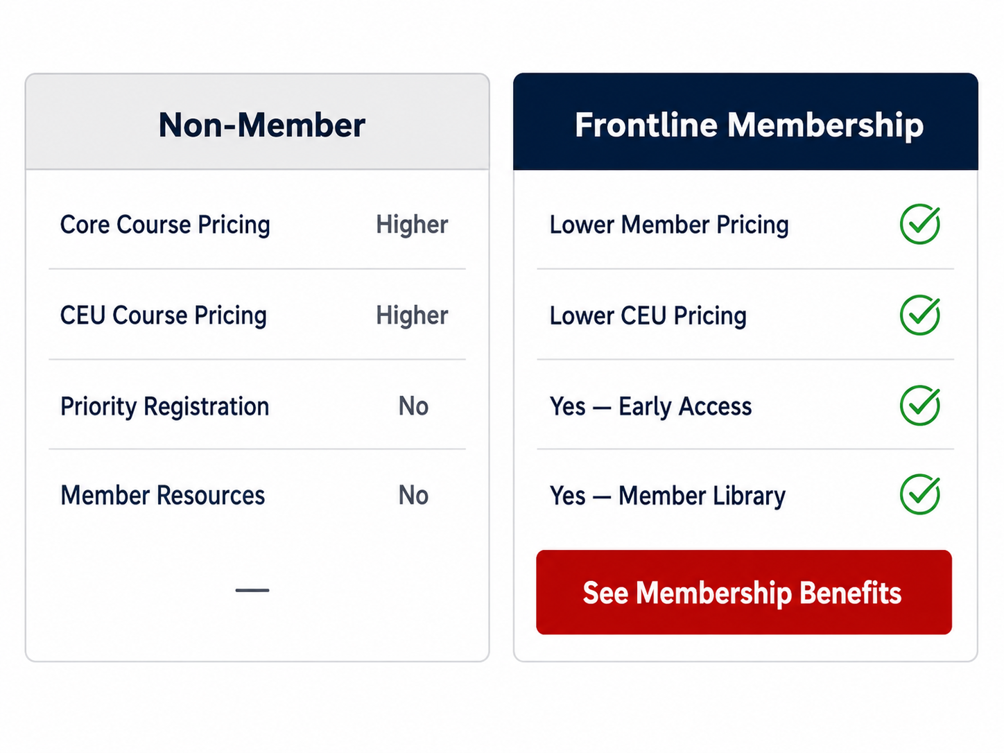 Comparison table between Non-Member and Frontline Membership benefits, showing pricing differences and access to resources, with a red button labeled 'See Membership Benefits' at the bottom.
