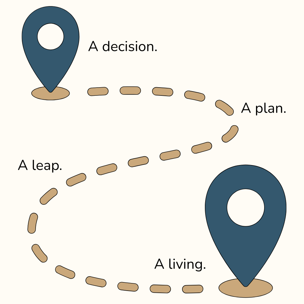 A winding gold path with green pointers at either end. The stops on the roadmap are: a decision, a plan, a leap, and a living