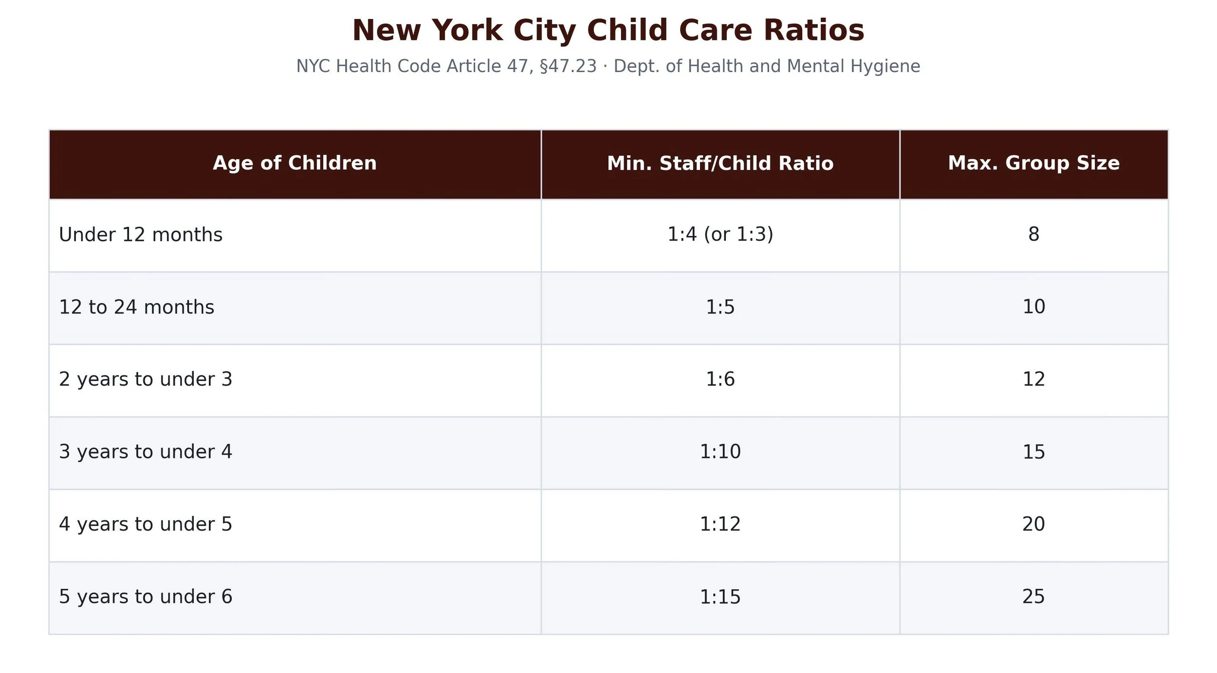 staff to children child care ratios for New York City