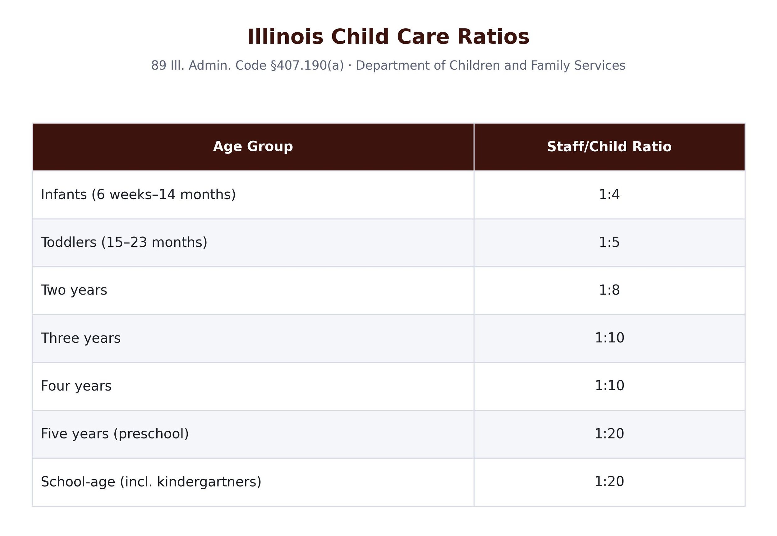 Illinois state child care facility staff to child ratios