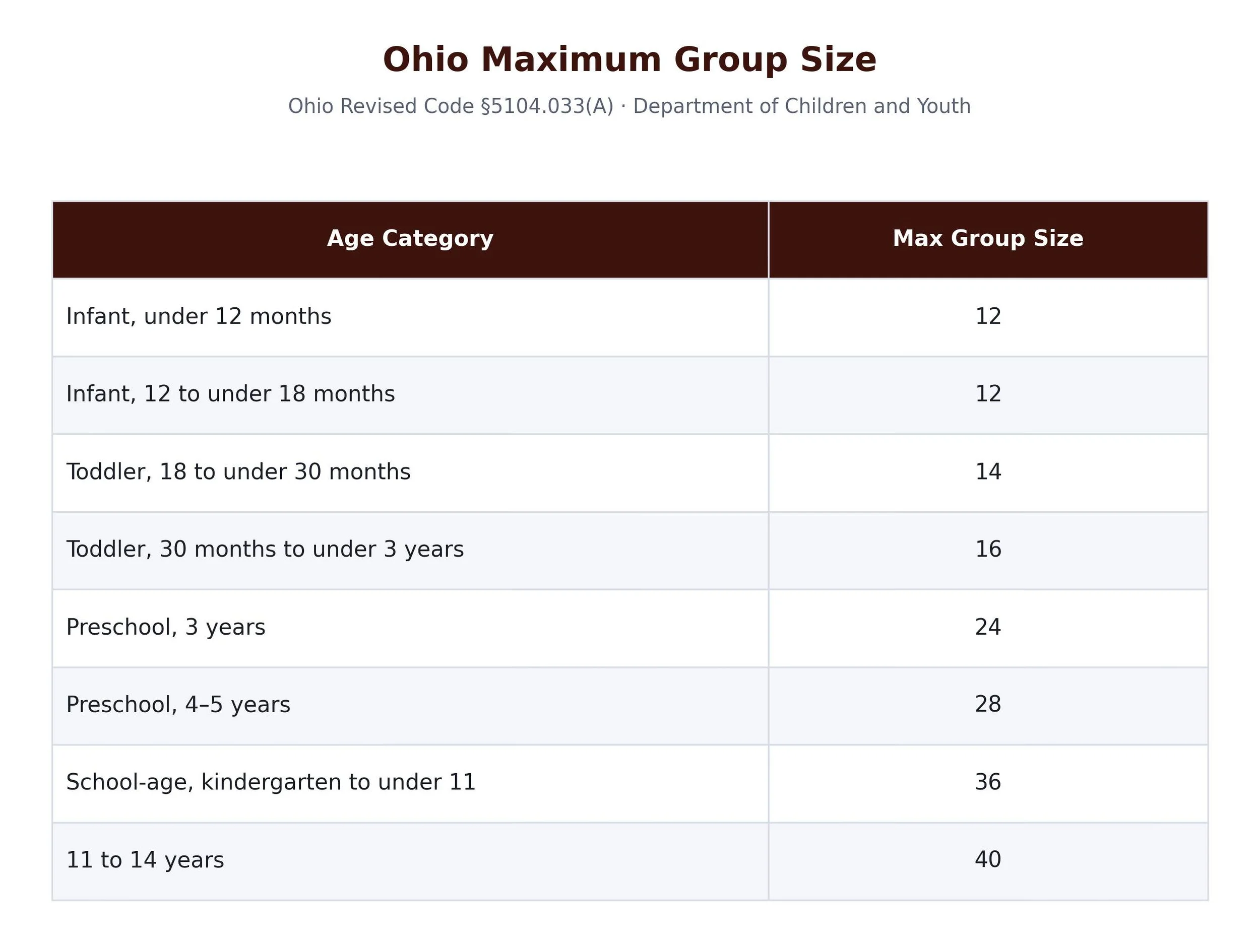 ohio child care institutions staff to child ratios