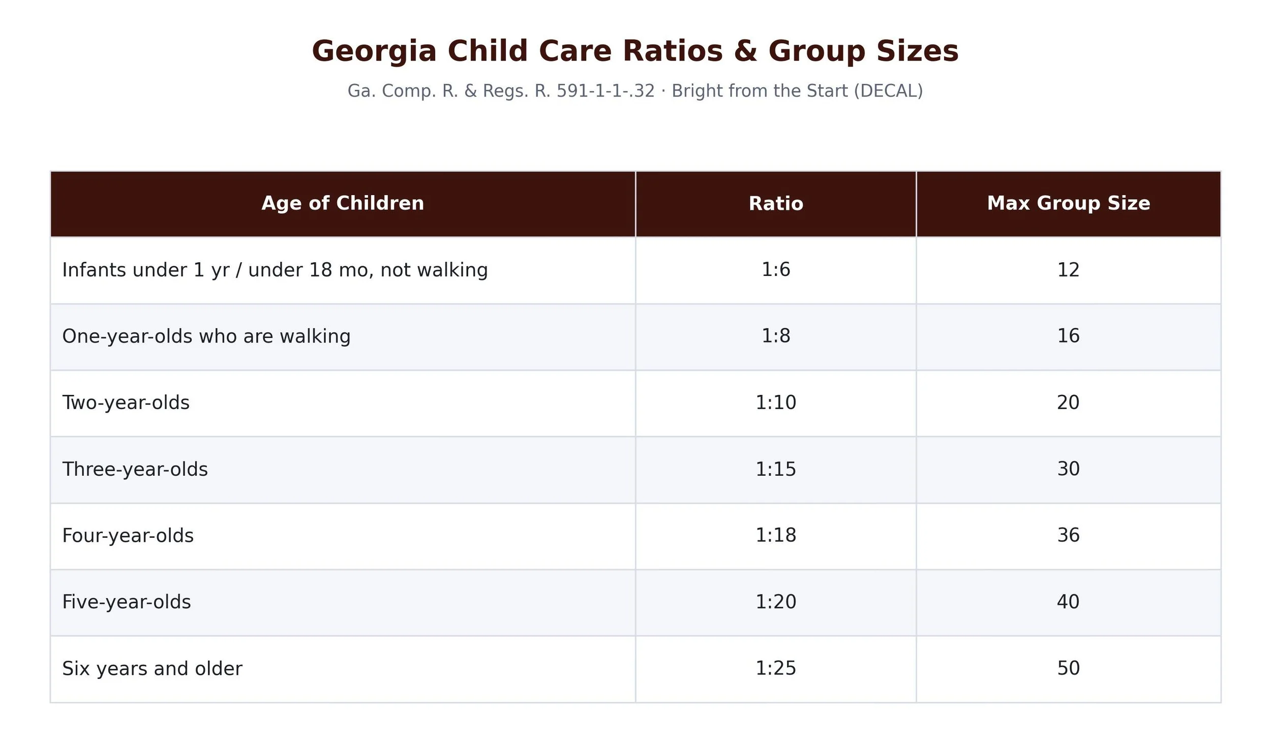 Georgia child care institutions staff to child ratios