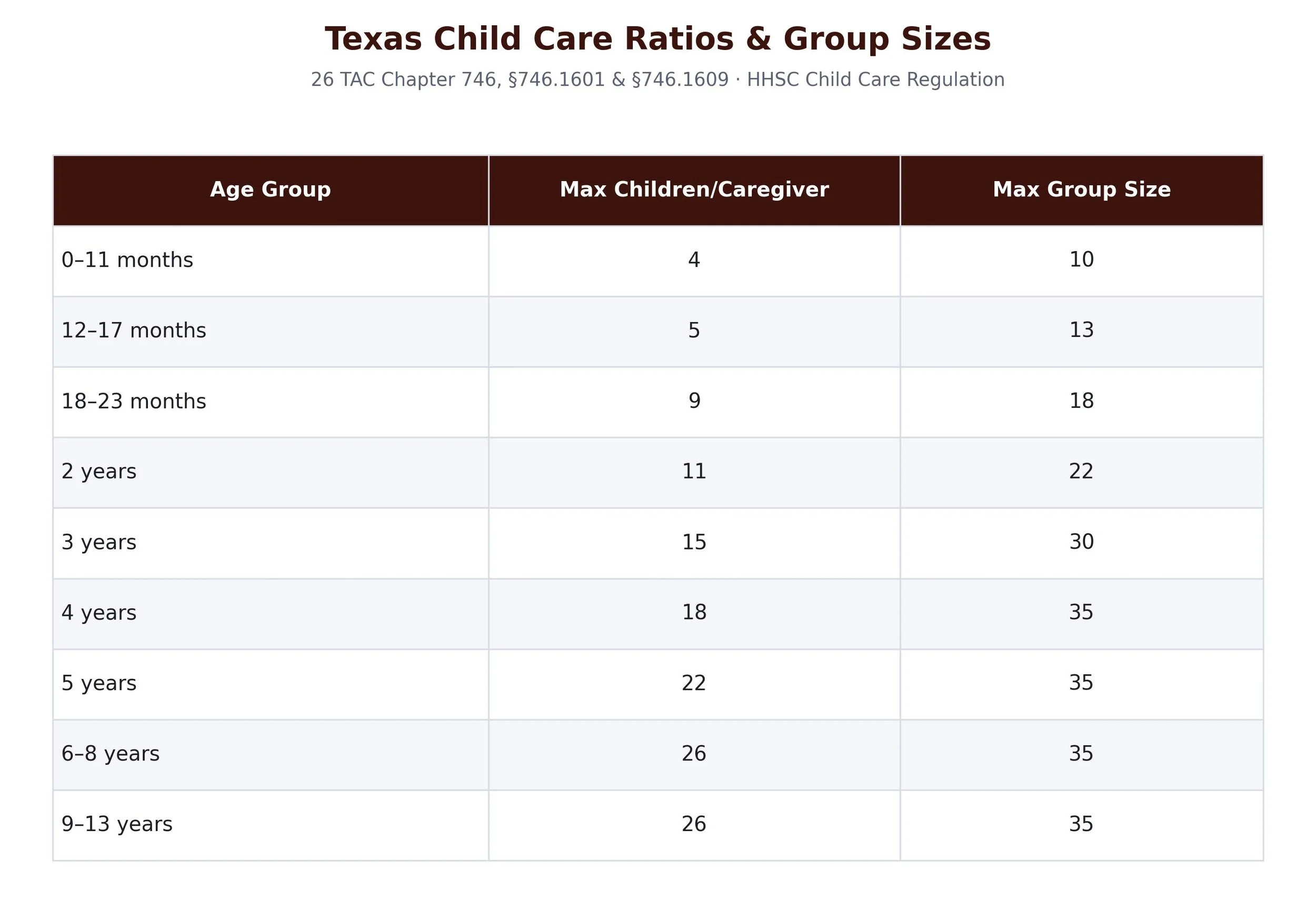 staff to child child care ratios for Texas