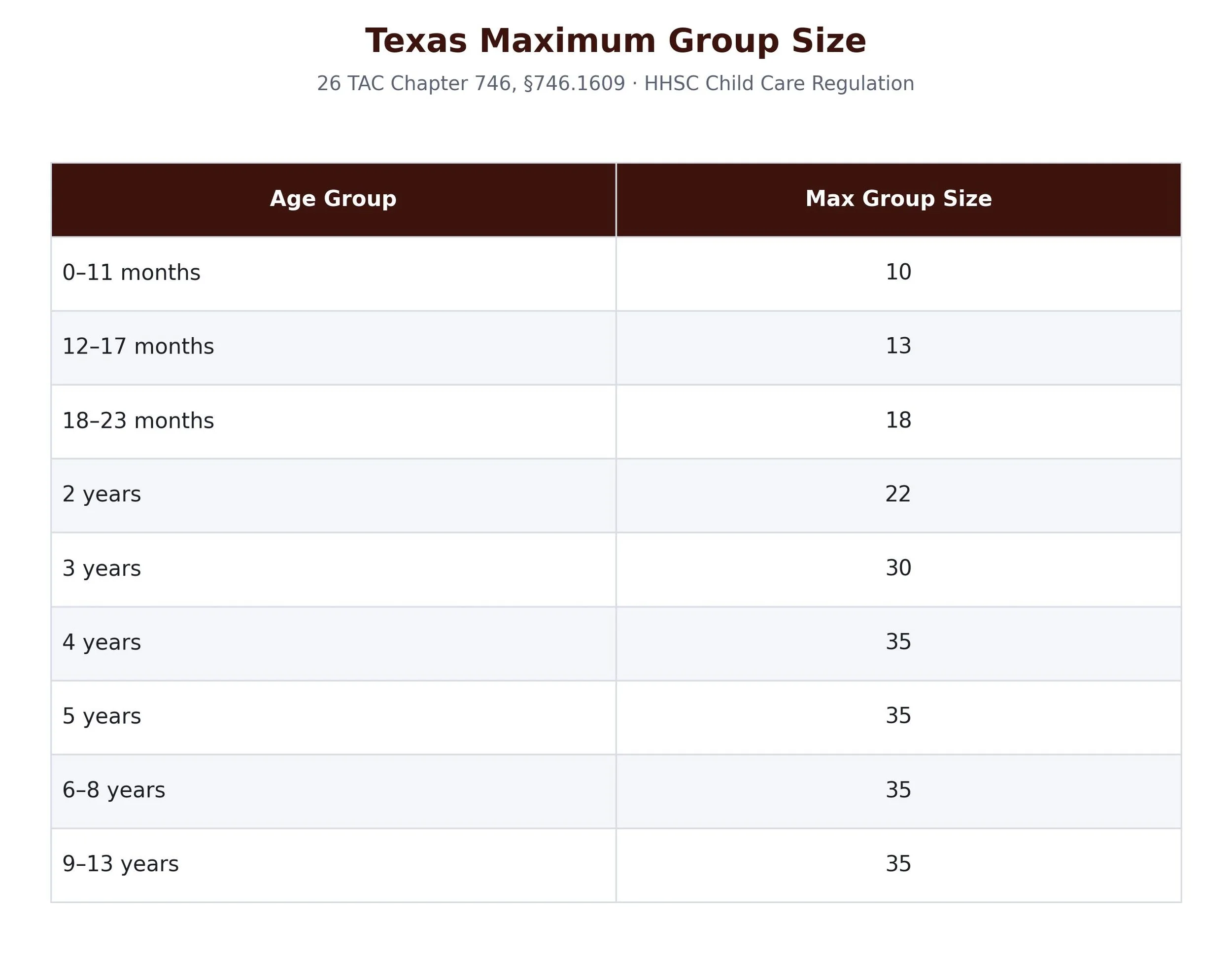 Texas state max group sizes for child care facilities