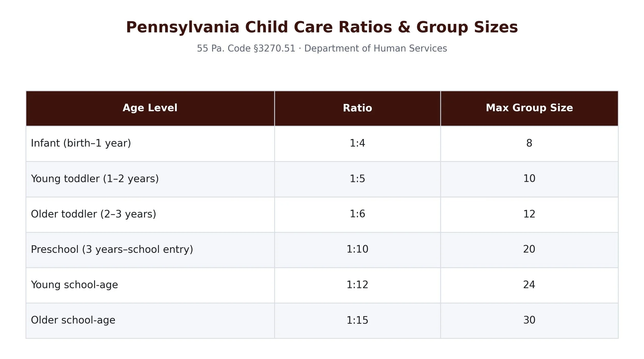 Pennsylvania state child care facility staff to child ratios table