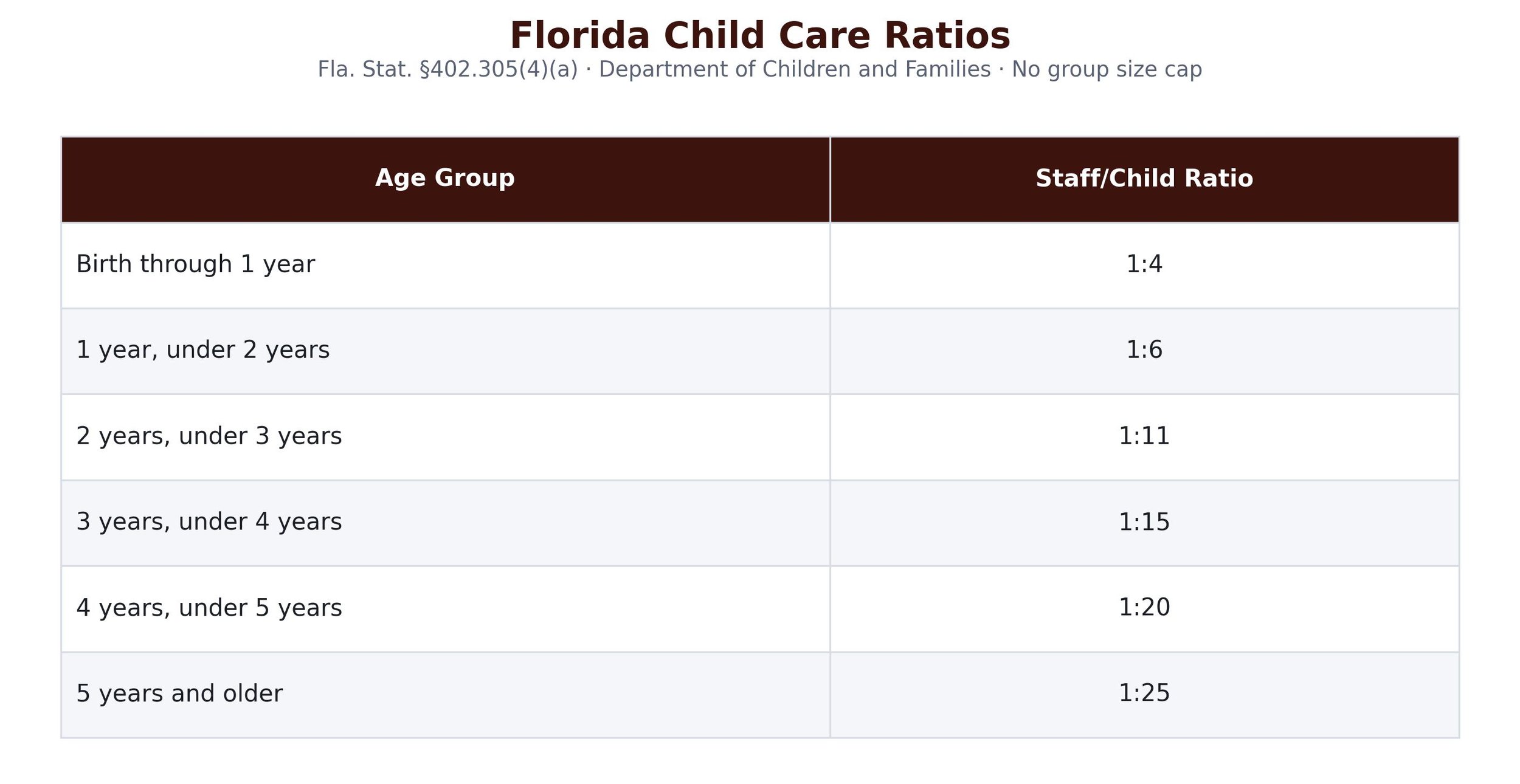 Florida state child care facility staff to child ratios table