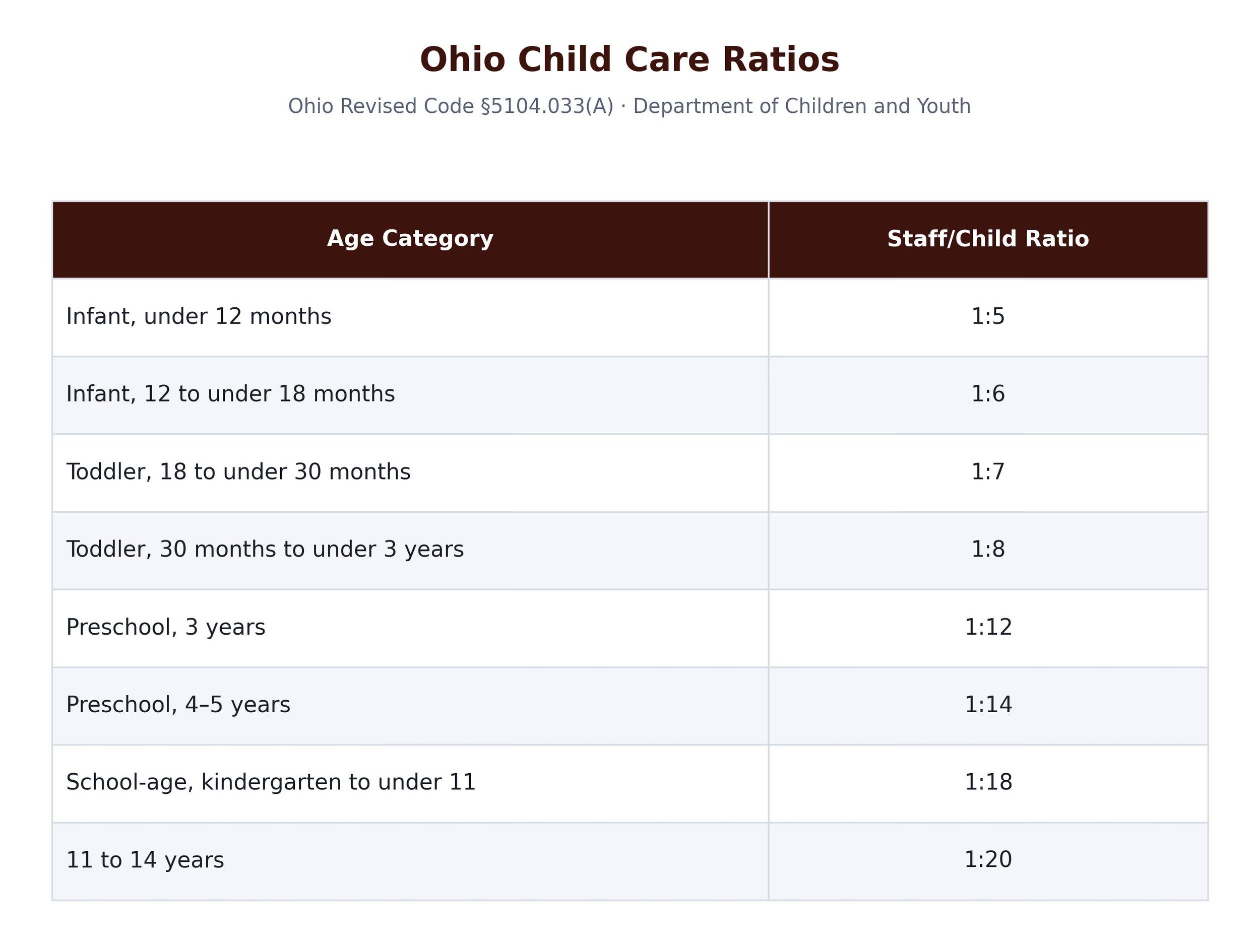 Ohio child care institutions staff to child ratios