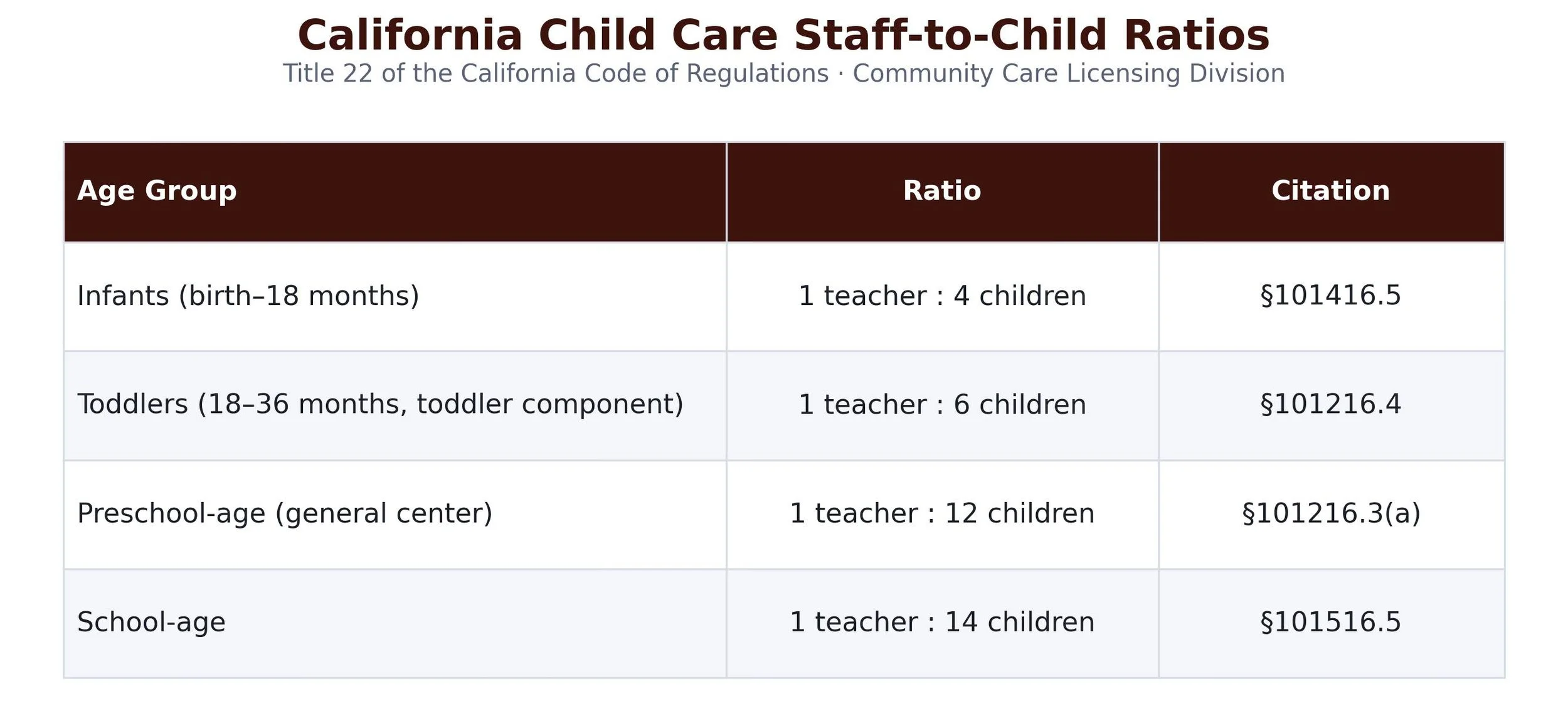 California state child care staff to children ratios and citations