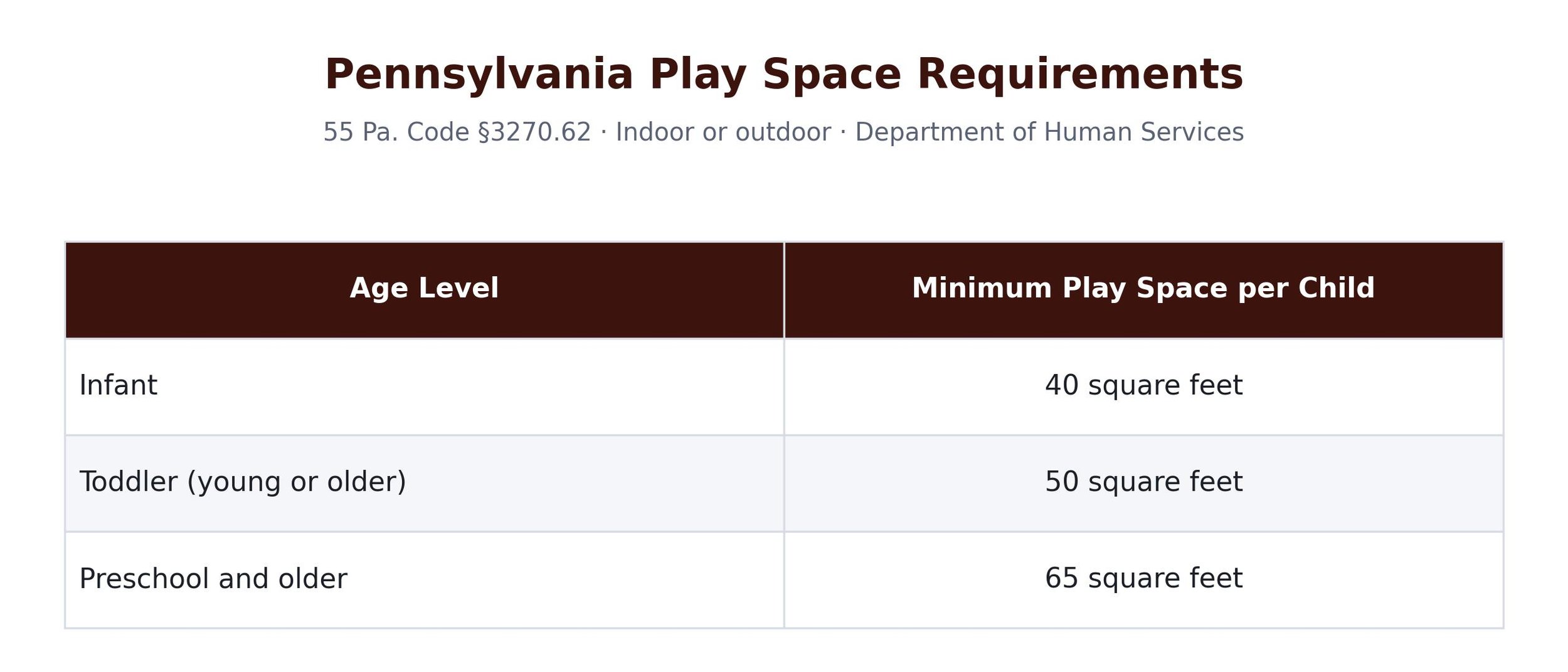 pennsylvania child care facility play space area requirements table