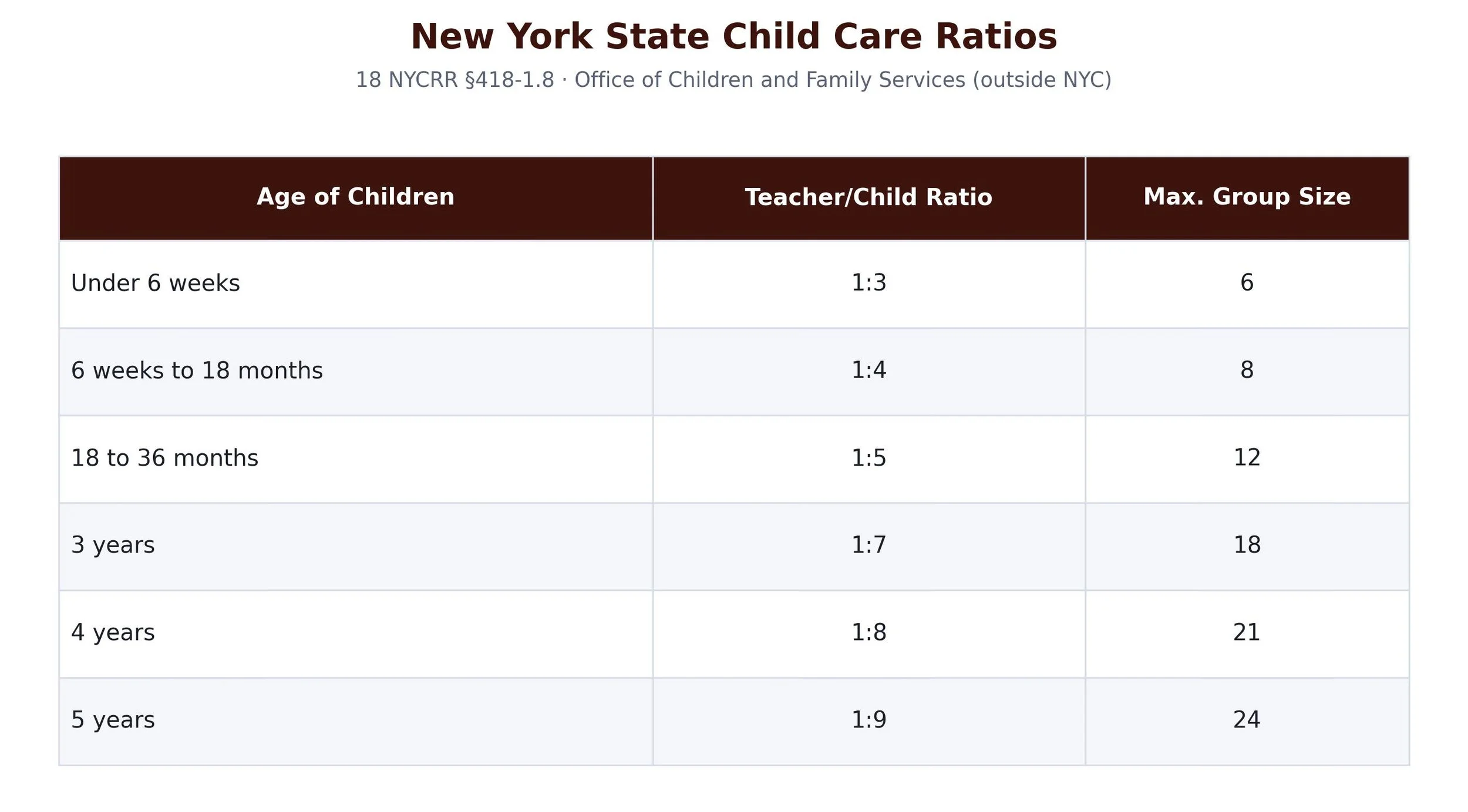 staff to child ratios for New York State