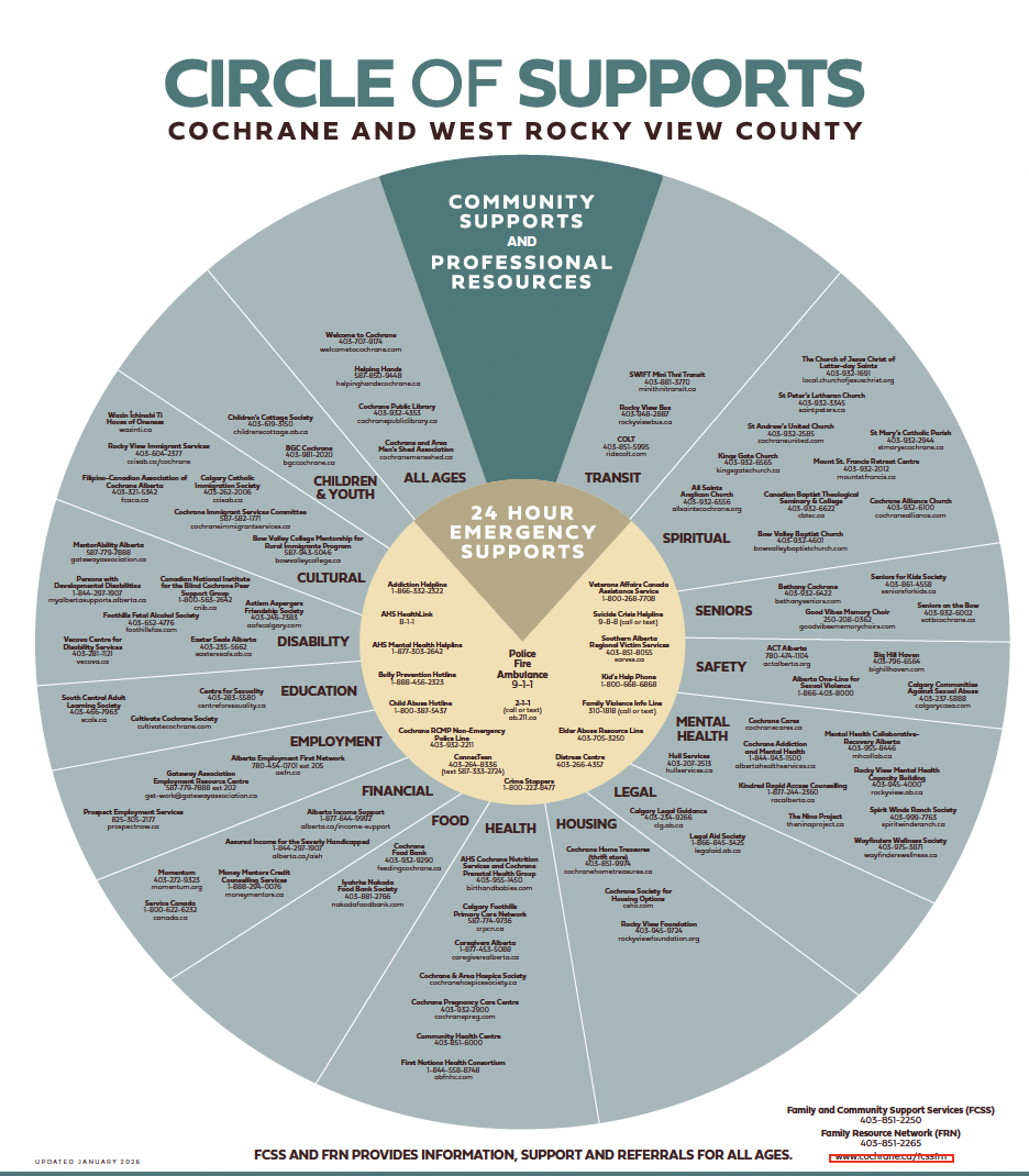 A circular diagram titled 'Circle of Supports' for Cochrane and West Rocky View County, illustrating various community support categories such as Children & Youth, Cultural, Disability, Education, Employment, Financial, Food, Health, Housing, Legal, Mental Health, Safety, Seniors, Spiritual, Transit, and Support Services, with contact information for each support in the segments around the circle.