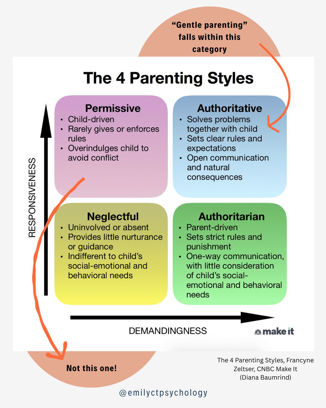 4 parenting styles: permissive, authoritative, neglectful, authoritarian.