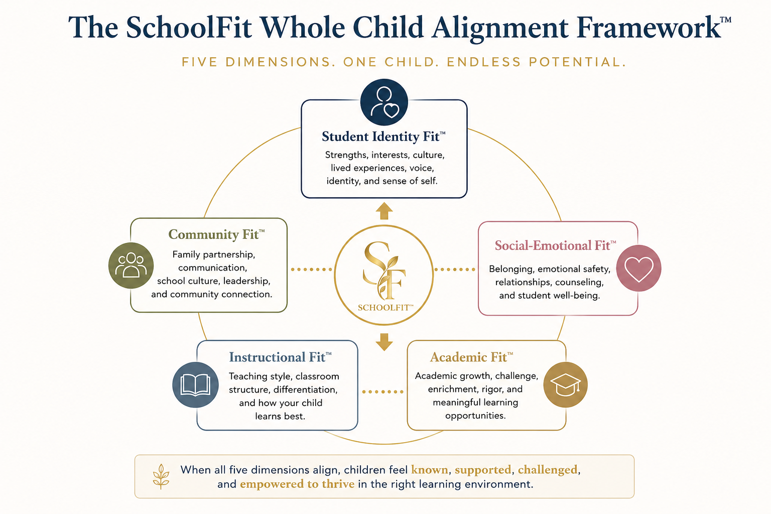 Diagram of The SchoolFit Whole Child Alignment Framework showing five dimensions: Student Identity Fit, Community Fit, Instructional Fit, Academic Fit, and Social-Emotional Fit surrounding a central SchoolFit logo. Descriptions for each dimension detail aspects like strengths, family partnership, teaching style, academic growth, and belonging.